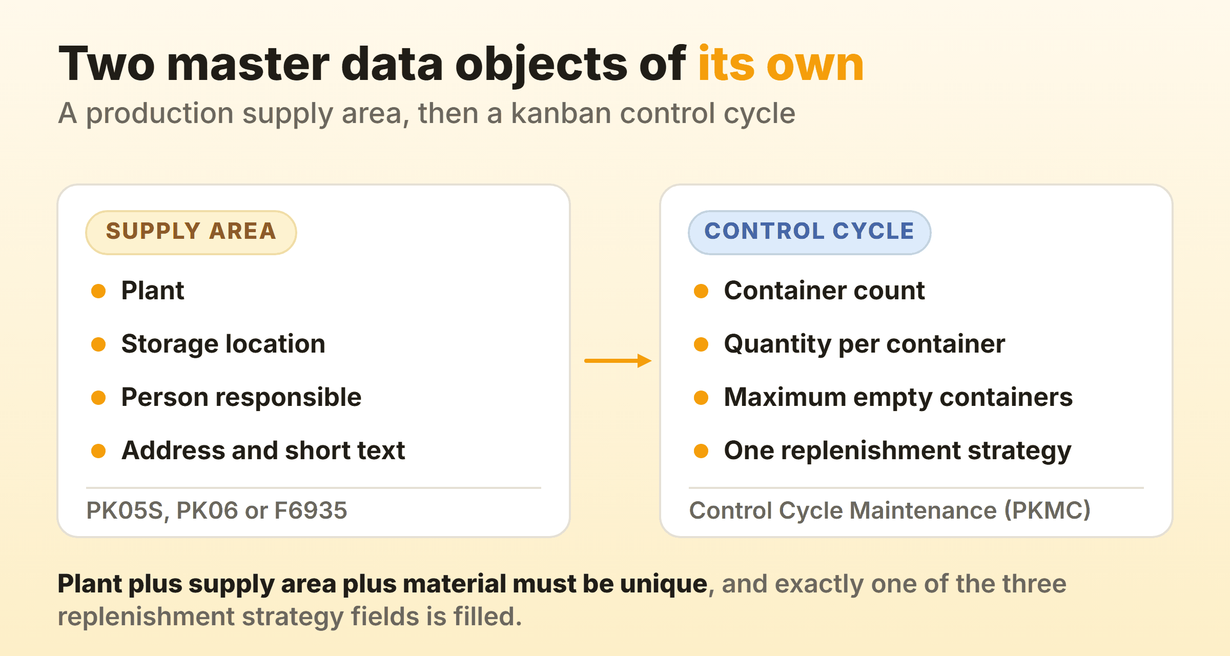 The two SAP kanban master data objects side by side, a production supply area holding plant, storage location, person responsible, address and short text, and a kanban control cycle holding container count, quantity, maximum empty containers and one replenishment strategy