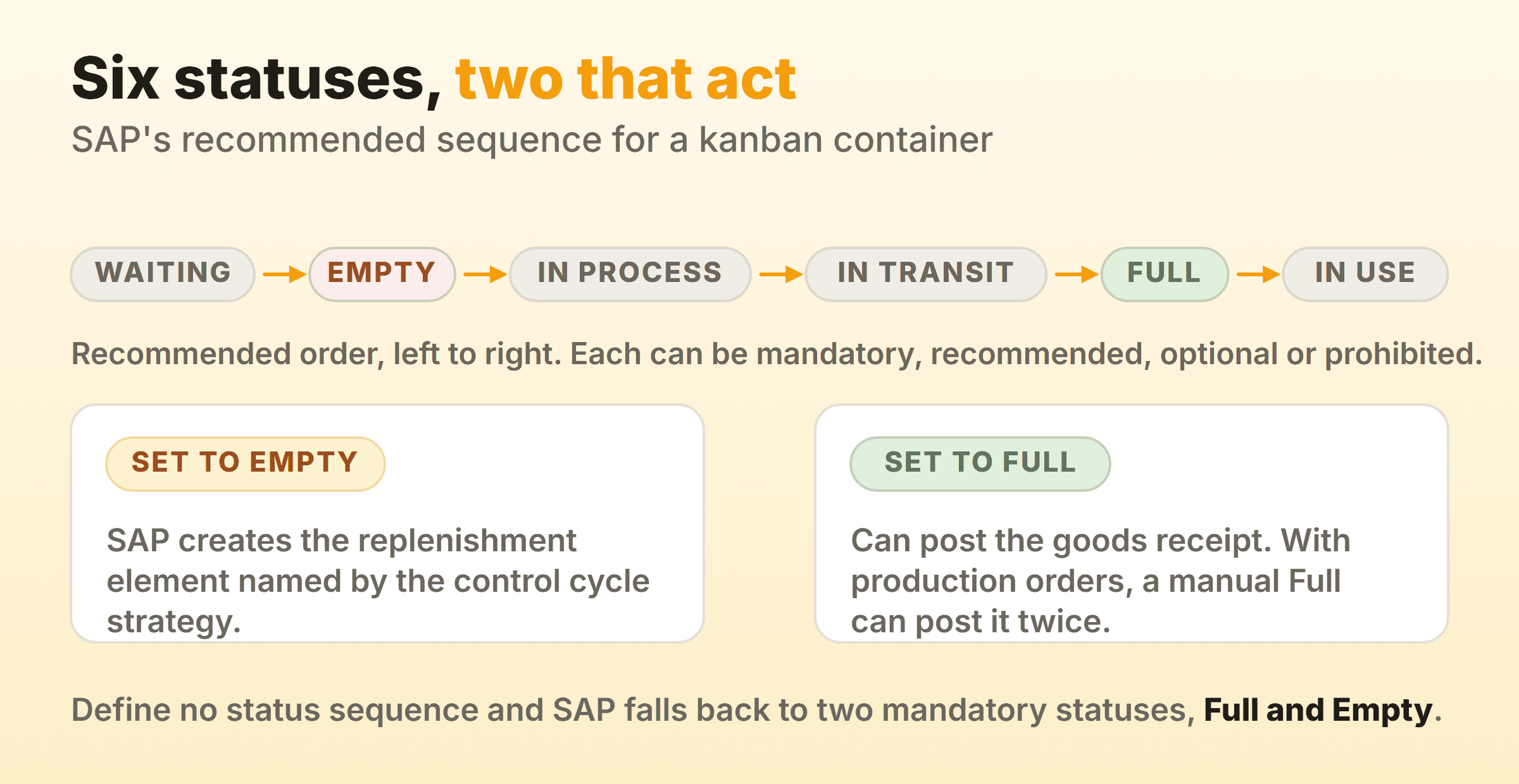 The six documented SAP kanban container statuses in sequence, with Empty creating a replenishment element and Full able to post the goods receipt