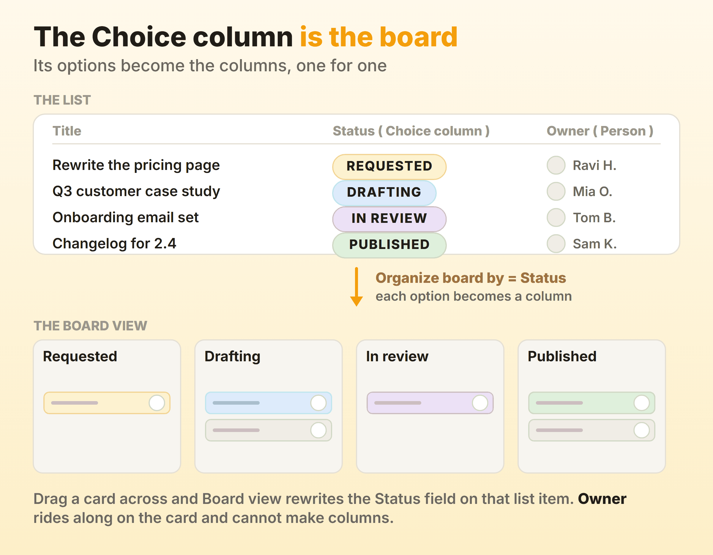 A Status choice column in a SharePoint list, with its four options becoming the columns of Board view and a drag rewriting the field