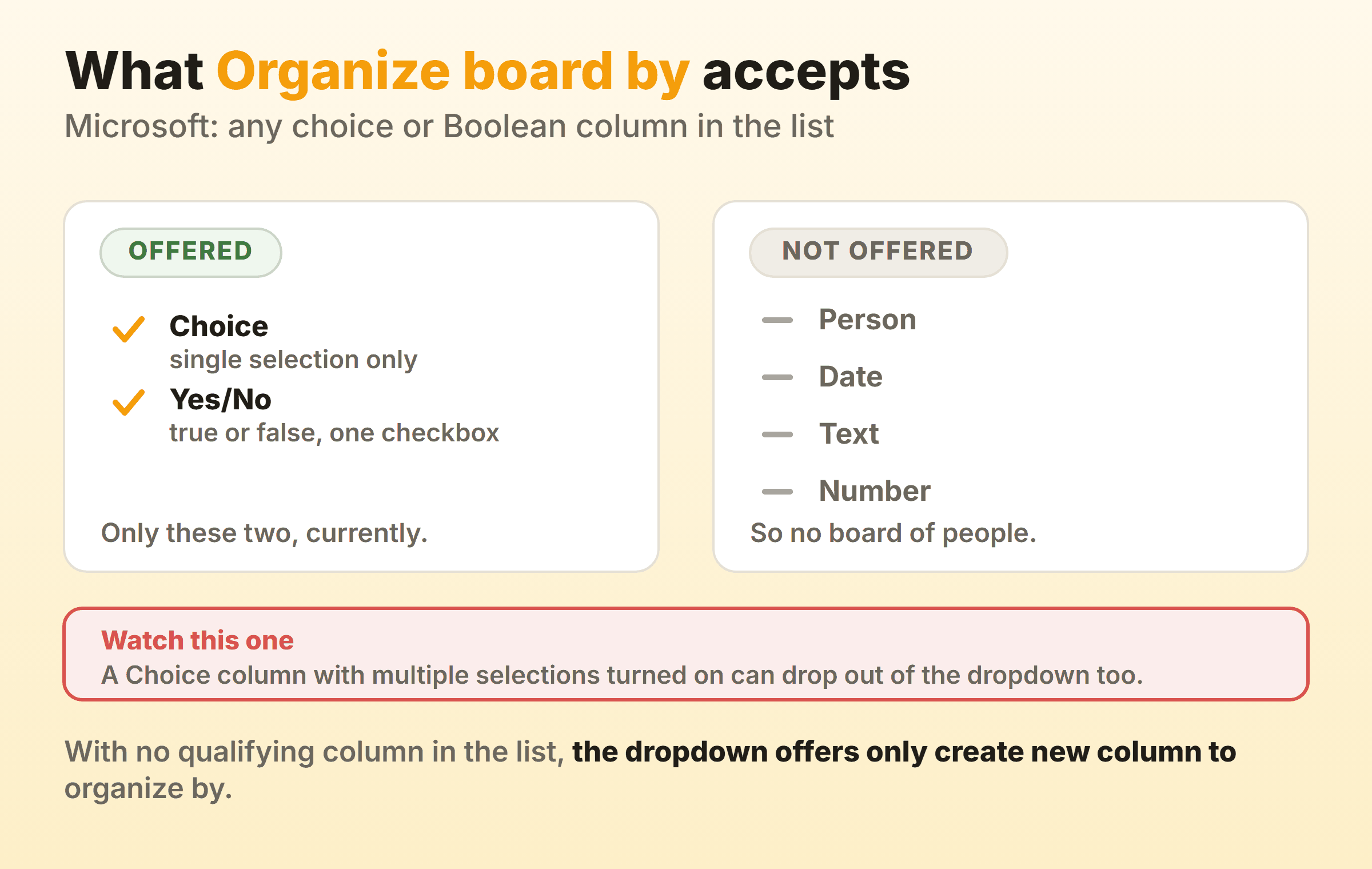 Which column types the Organize board by dropdown accepts, with single-select Choice and Yes No on the accepted side and Person, Date, Text and Number left out