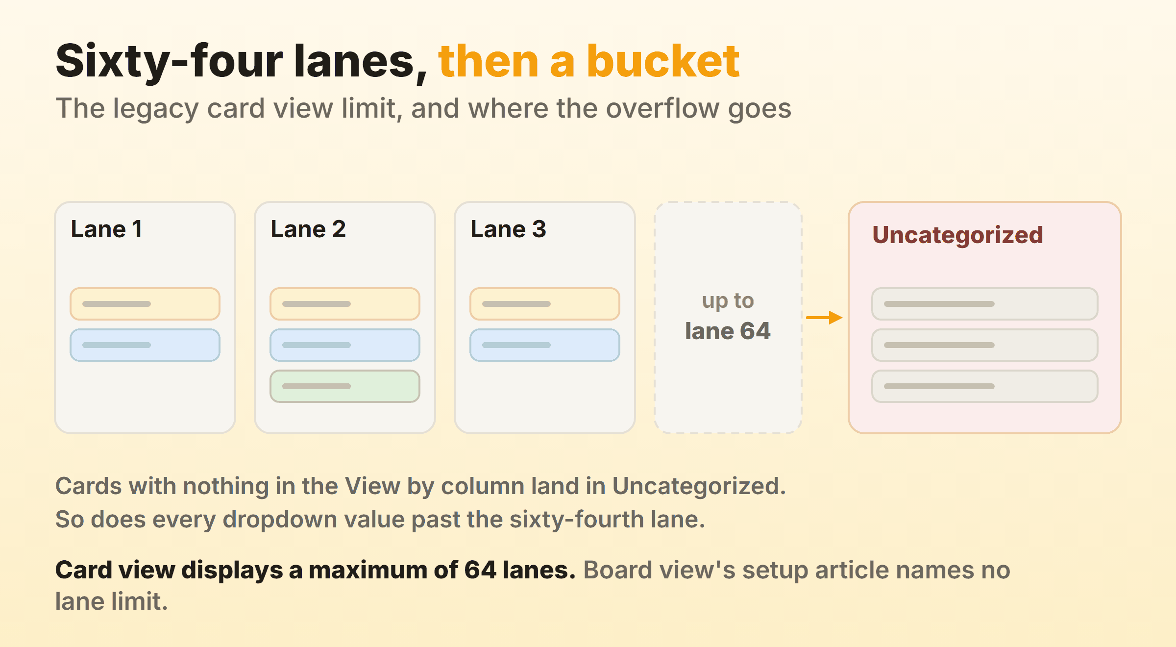 The 64 lane ceiling in Smartsheet card view and the Uncategorized lane that catches the overflow