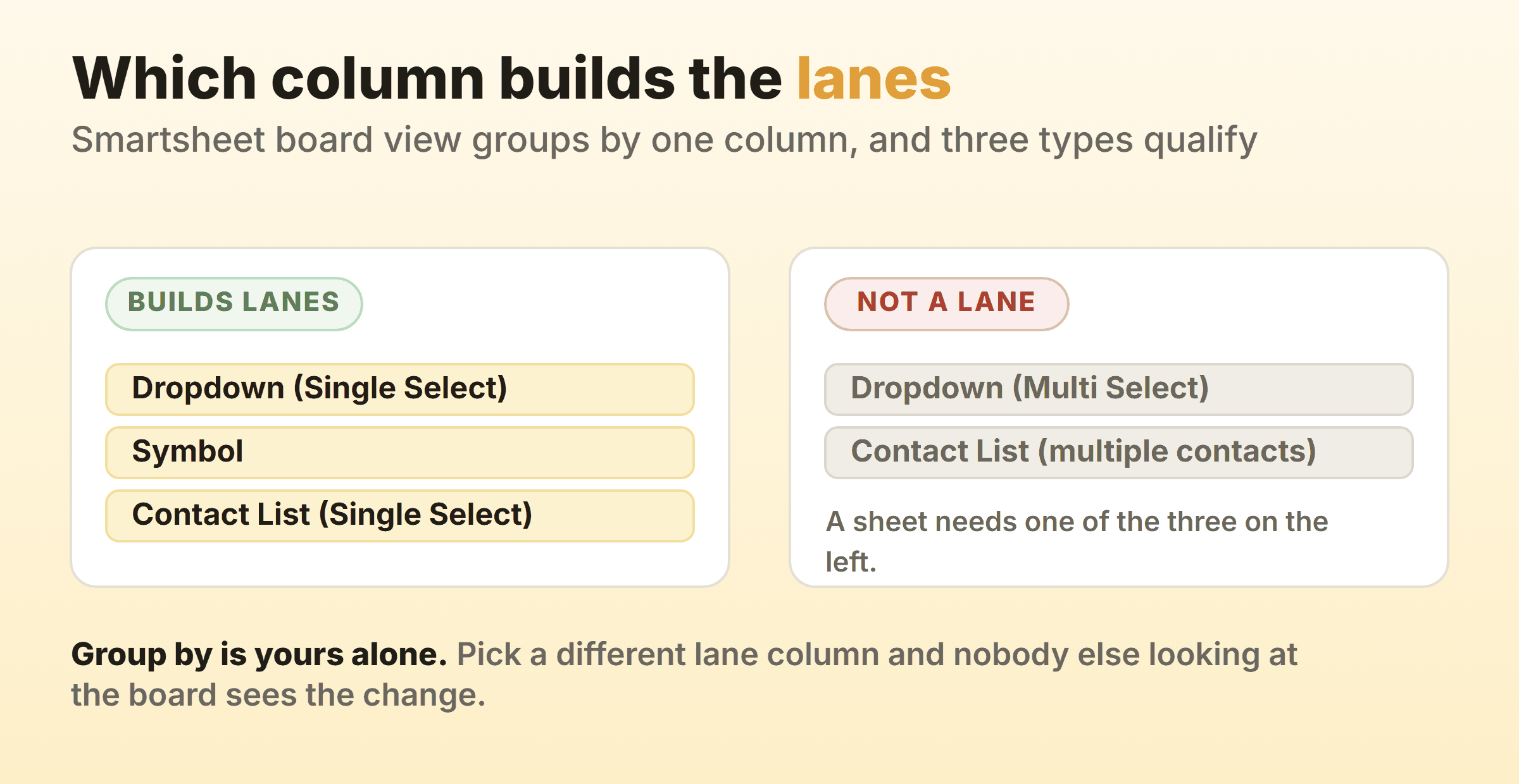 The Smartsheet column types that can build board view lanes, set against the two it will not group by