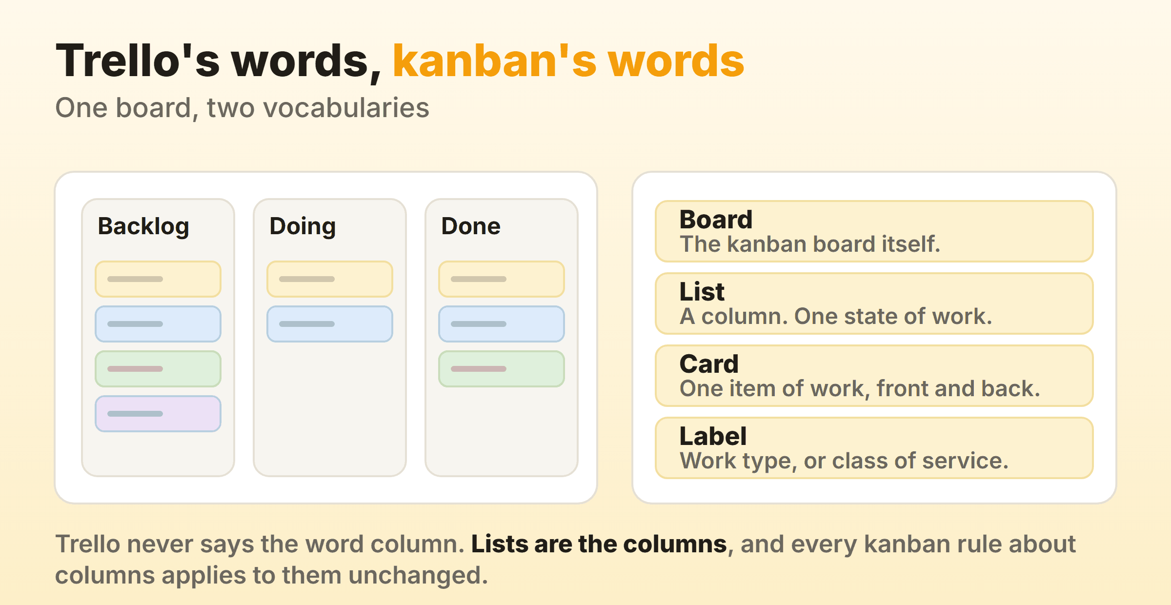 A Trello board of lists and cards mapped onto the kanban words board, column, work item and work type