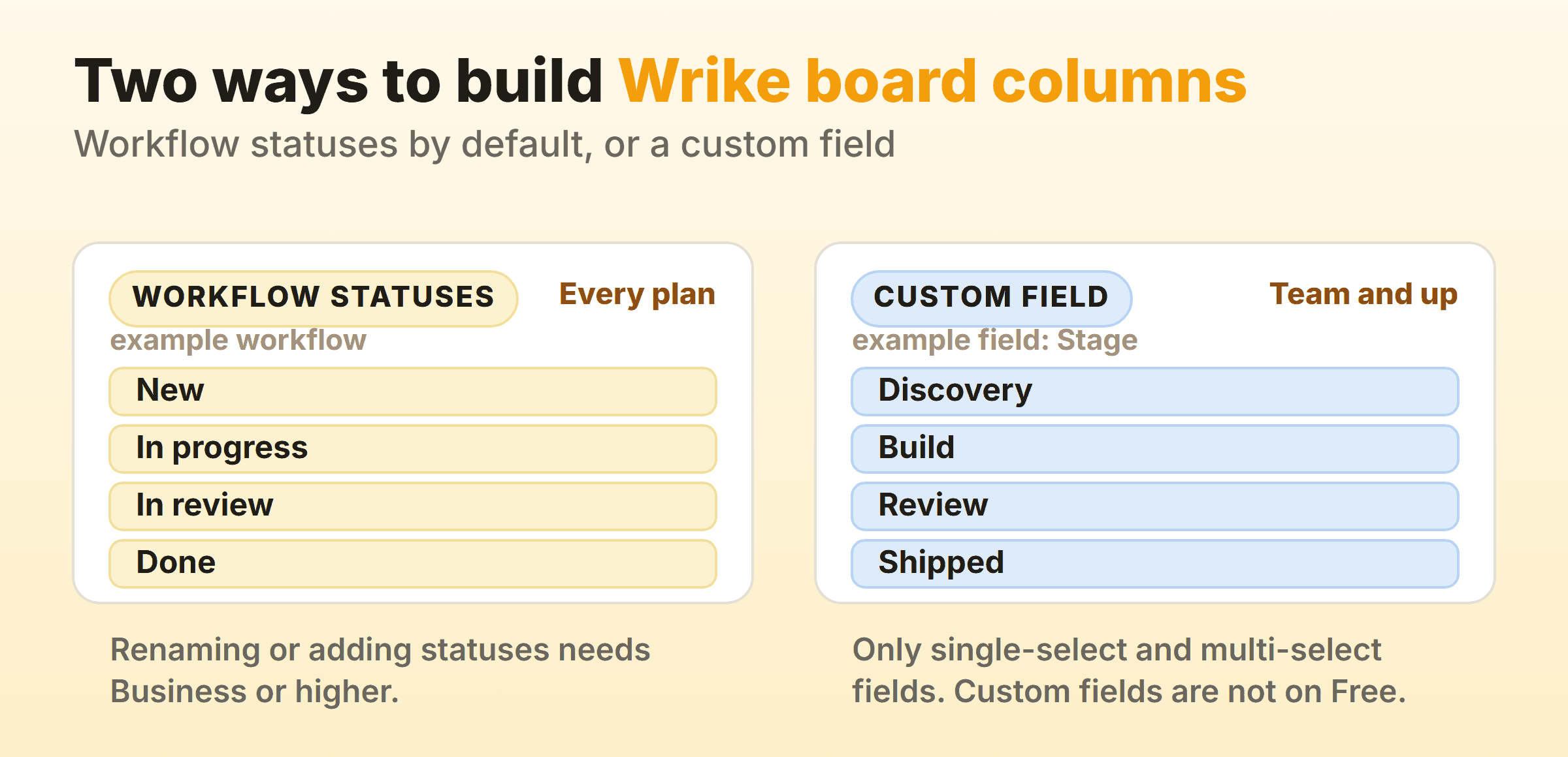 Two ways to build Wrike board columns, from workflow statuses on every plan or from a single-select custom field on Team and up