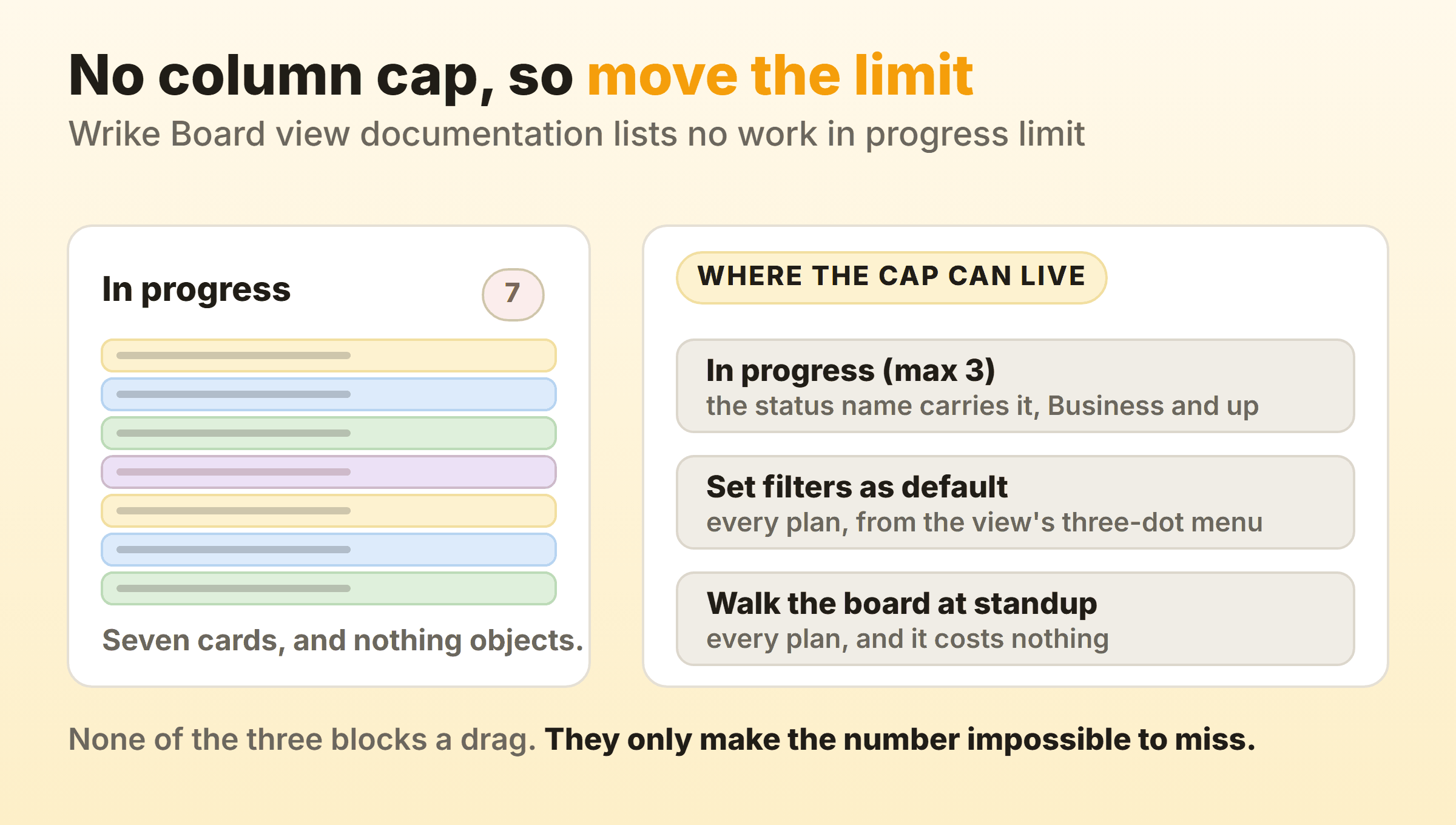 A Wrike column holding seven cards with no cap, next to three places the limit can live instead