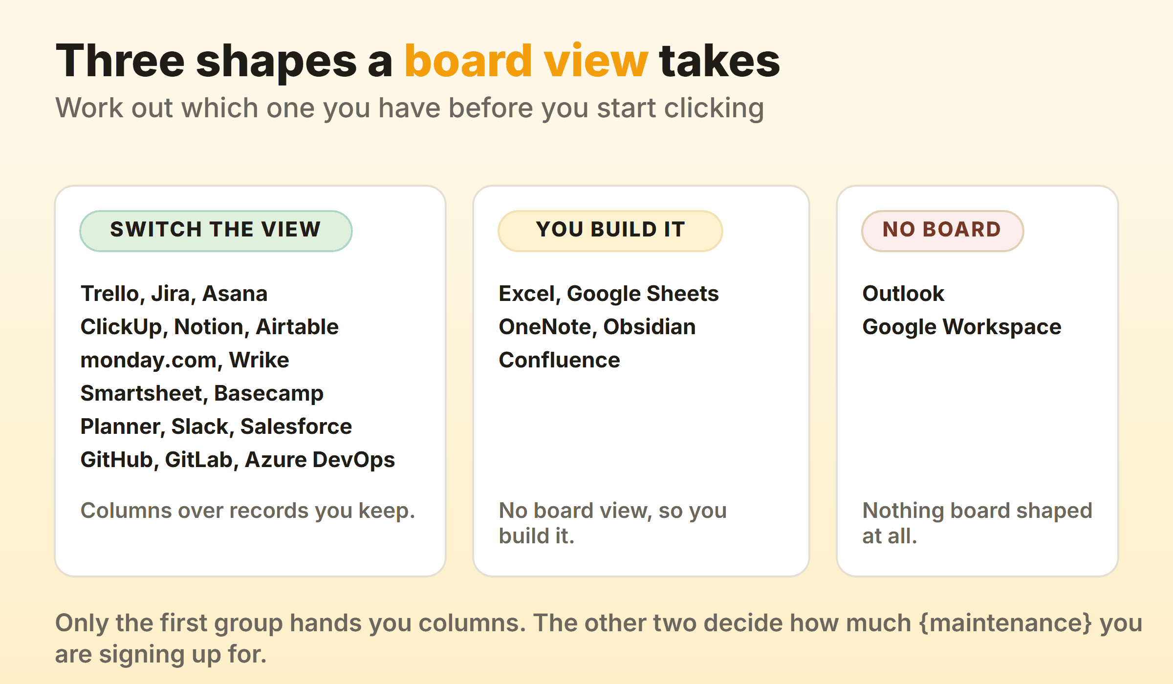 Three shapes a kanban board takes in another tool: a built-in view, one you build from rows, or none at all