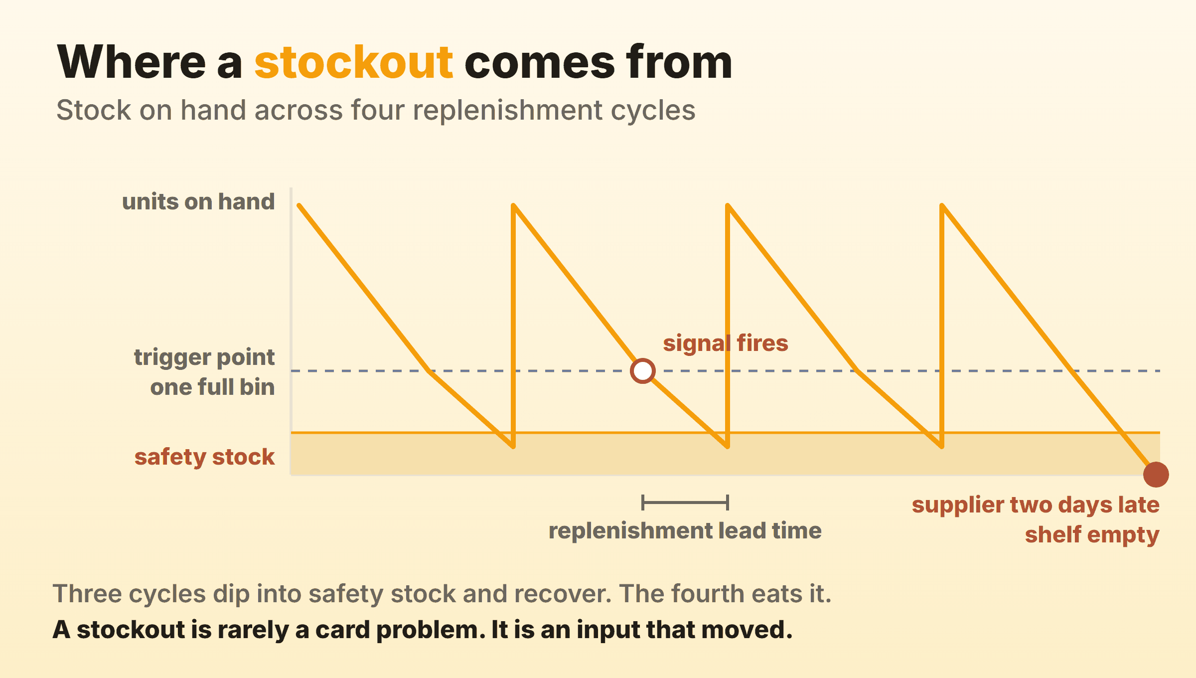 A stock on hand curve across four replenishment cycles, showing the trigger point, the safety stock band, and a late delivery in the fourth cycle emptying the shelf