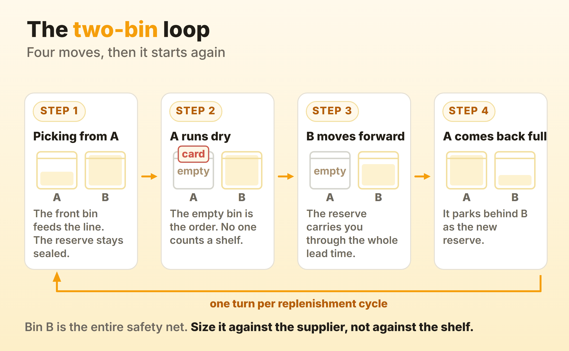 The four moves in a two-bin kanban loop, from picking the front bin through the empty bin signal to the refilled bin returning as the new reserve