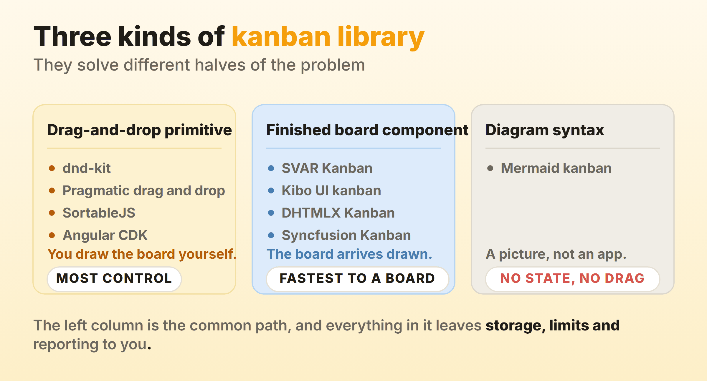 Three kinds of kanban library: drag-and-drop primitives where you draw the board yourself, finished board components where the board arrives drawn, and diagram syntax that renders a picture, not an app