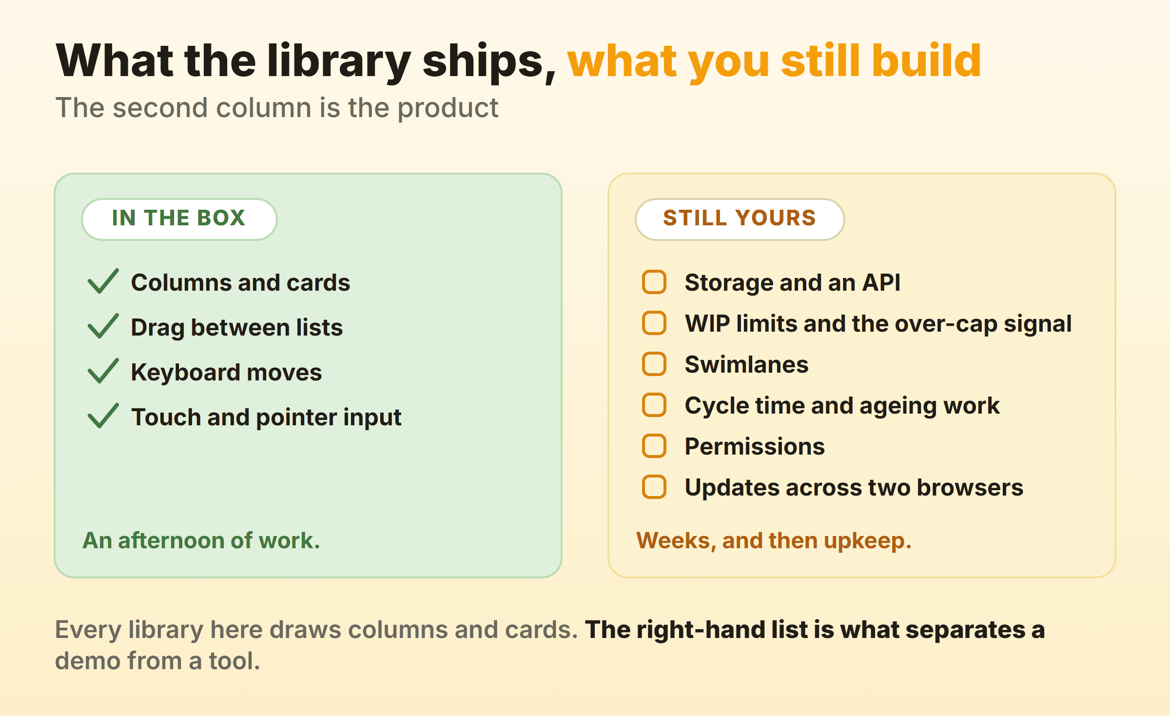 What a kanban library ships compared with what the team still builds: columns and cards, drag between lists, keyboard moves and touch input, against storage and an API, WIP limits and the over-cap signal, swimlanes, cycle time and ageing work, permissions and updates across two browsers