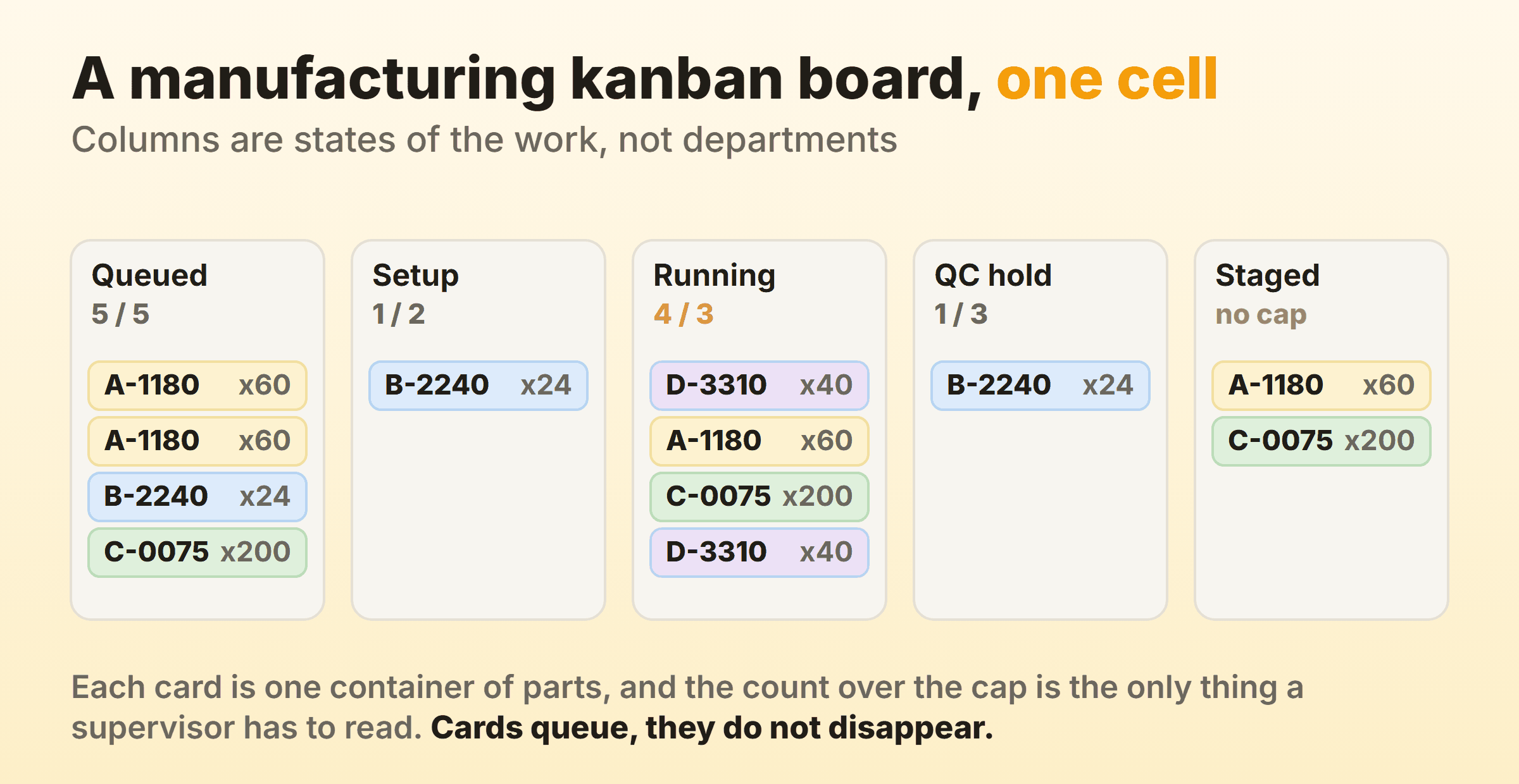 A manufacturing kanban board example with five columns from Queued to Staged, cards showing part numbers and container quantities, and the Running column over its cap of three