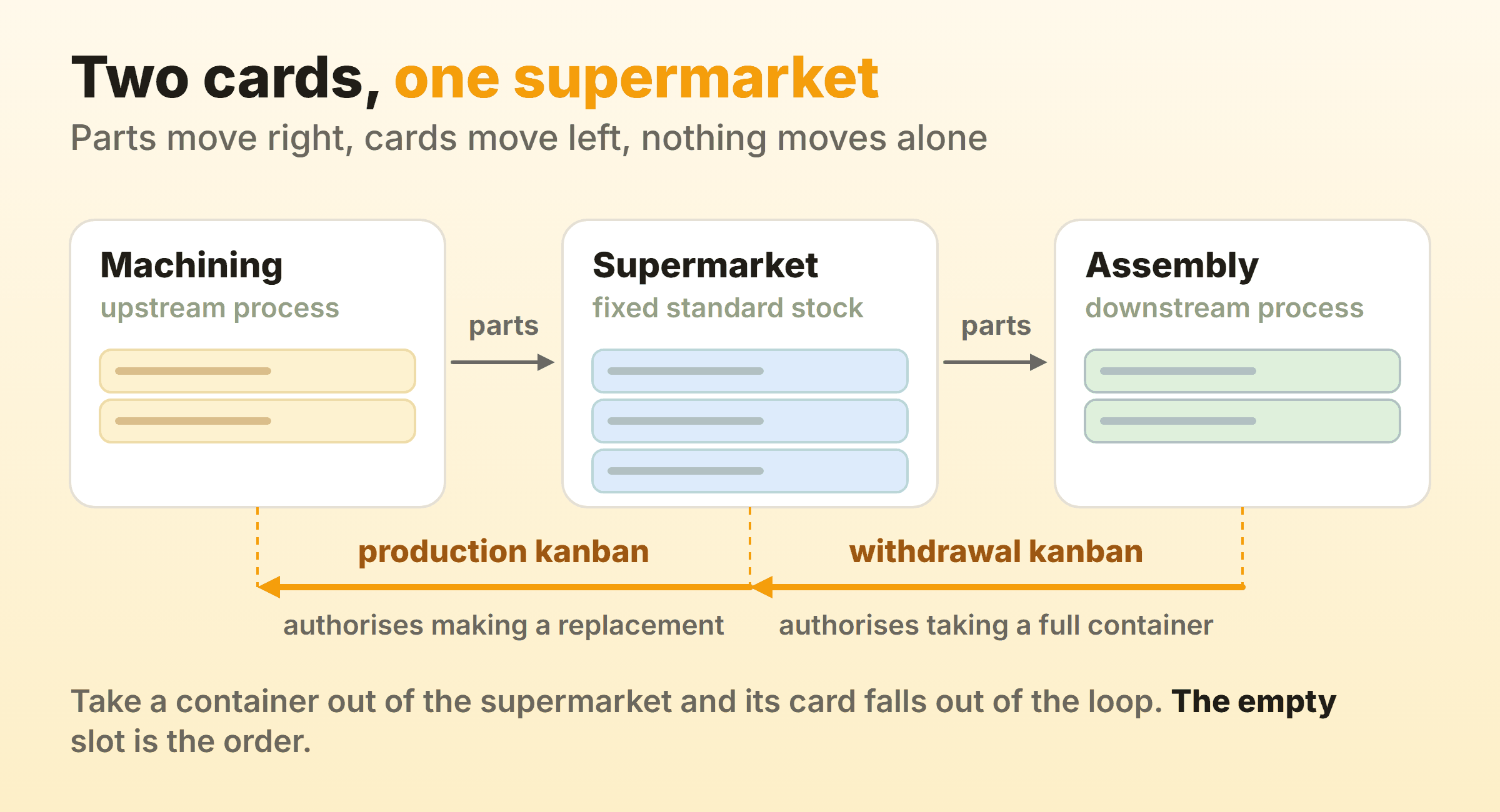 The two-card kanban loop between machining, a supermarket of finished parts, and assembly, showing parts flowing right and cards flowing left