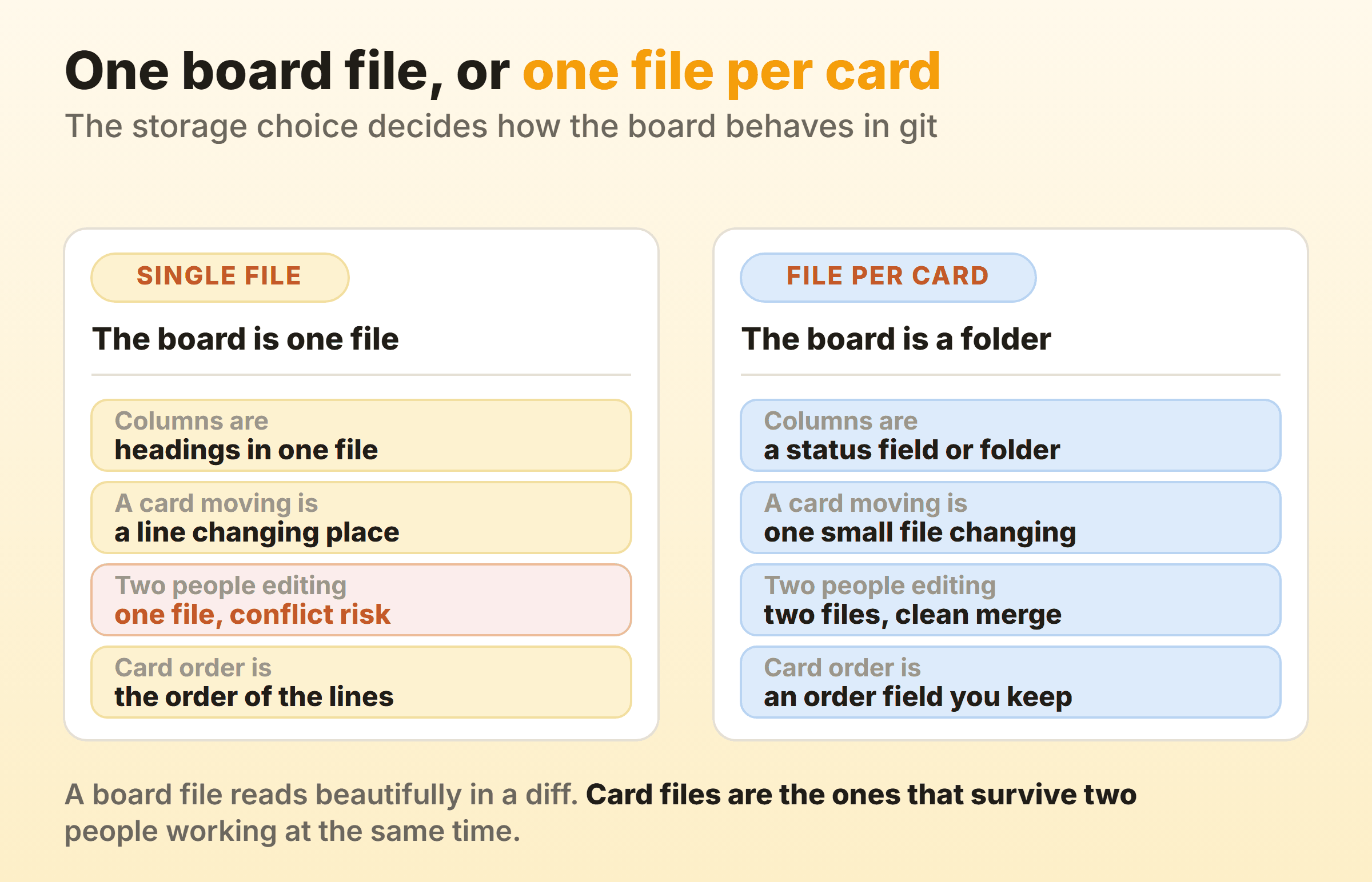 One markdown board file compared with one file per card across four rows: where columns come from, what a card move looks like, what happens when two people edit, and where card order is stored