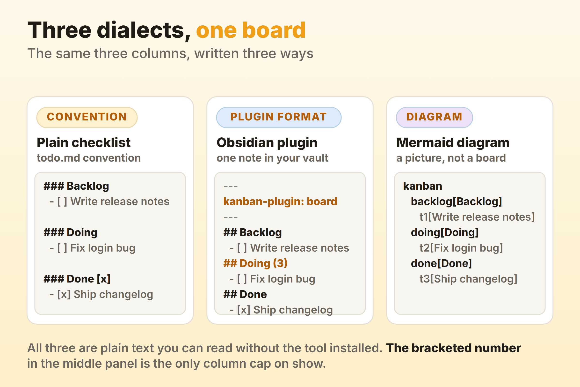 The same three-column board written three ways: as a todo.md style checklist with level three headings as columns, as an Obsidian Kanban plugin file marked with kanban-plugin board frontmatter and a bracketed limit on the Doing column, and as a Mermaid kanban diagram