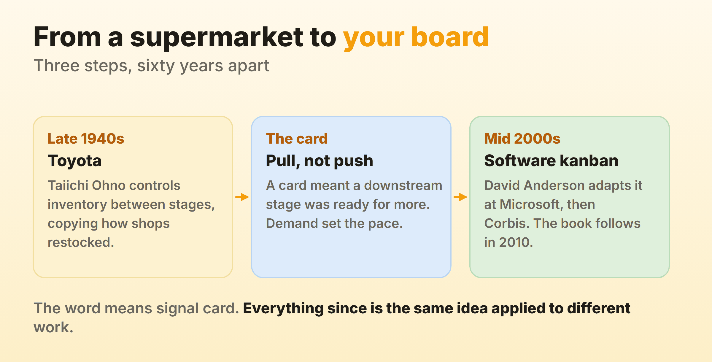 From Toyota's shop floor to a software board, the signal never changed.