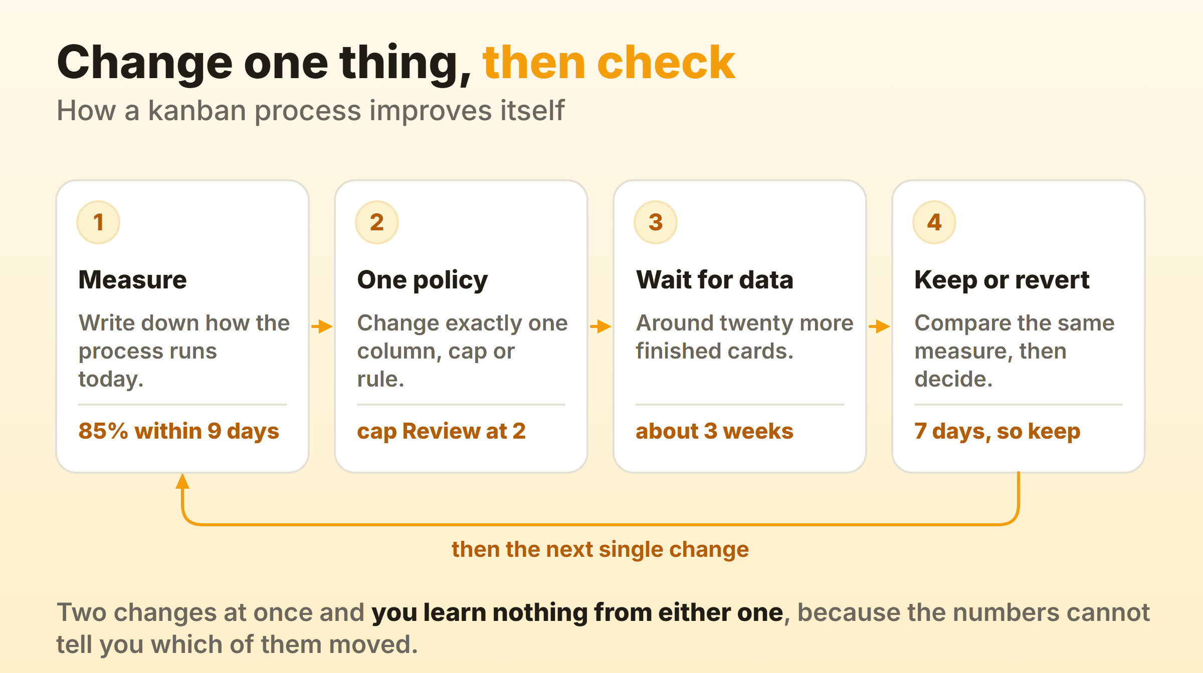 Measure the process, change one policy, wait for around twenty finished items, then keep or revert