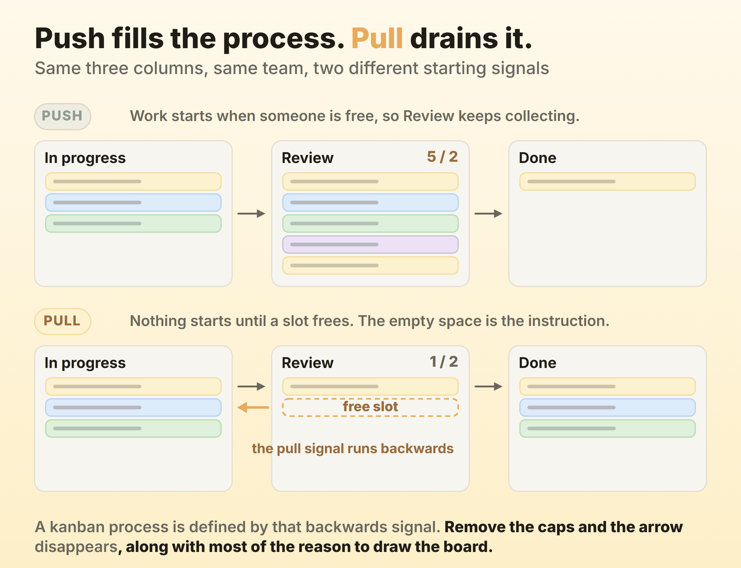 Push fills the Review column past its limit while pull uses a free slot to signal the previous column