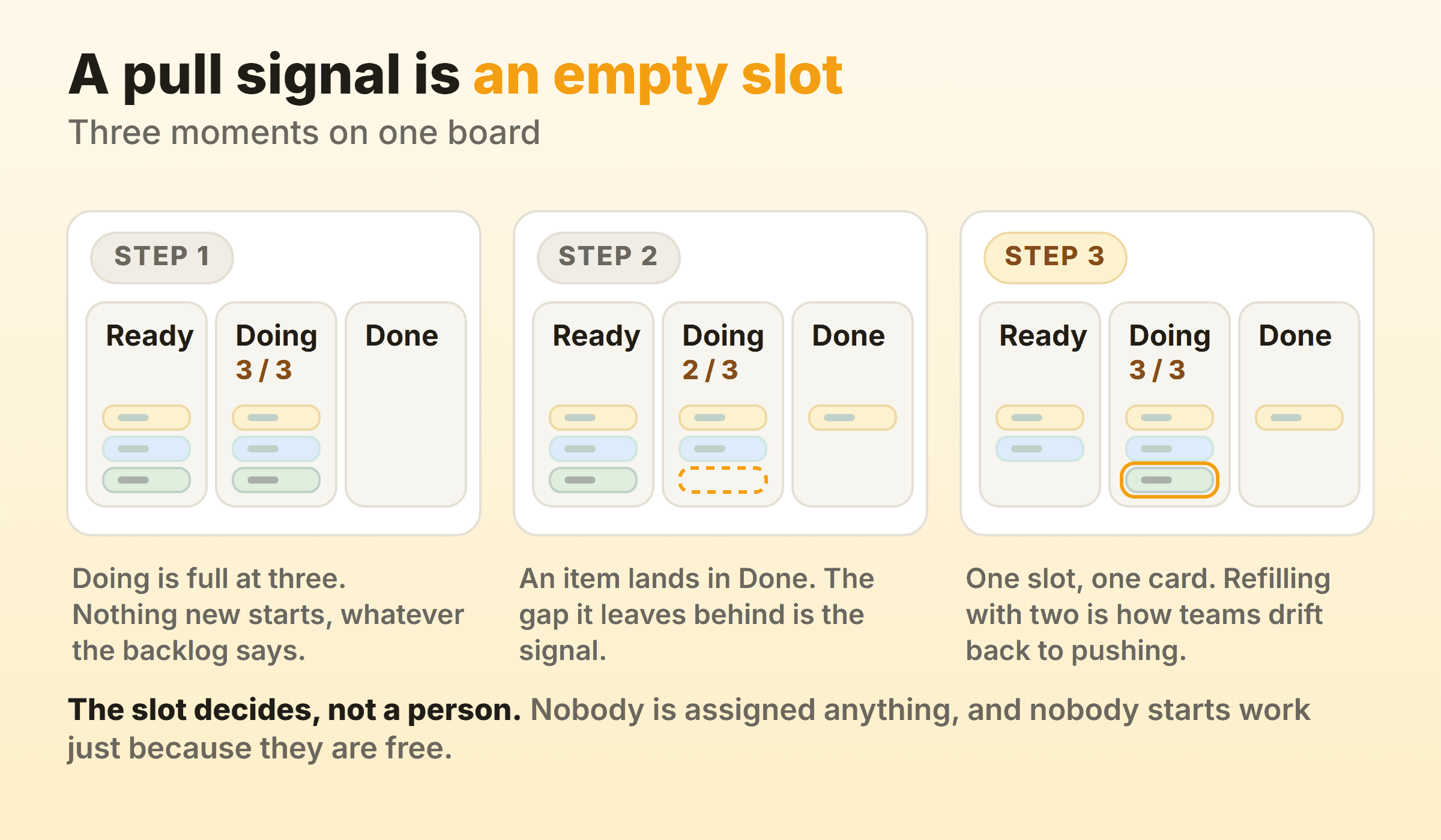 Three moments on a kanban board showing a Doing column at its limit, an item finishing and freeing a slot, and exactly one card being pulled in to fill it