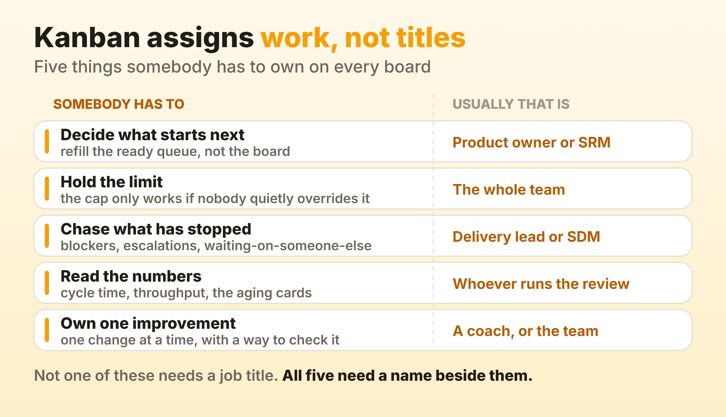 Five responsibilities every kanban team has to cover, and who usually picks each one up