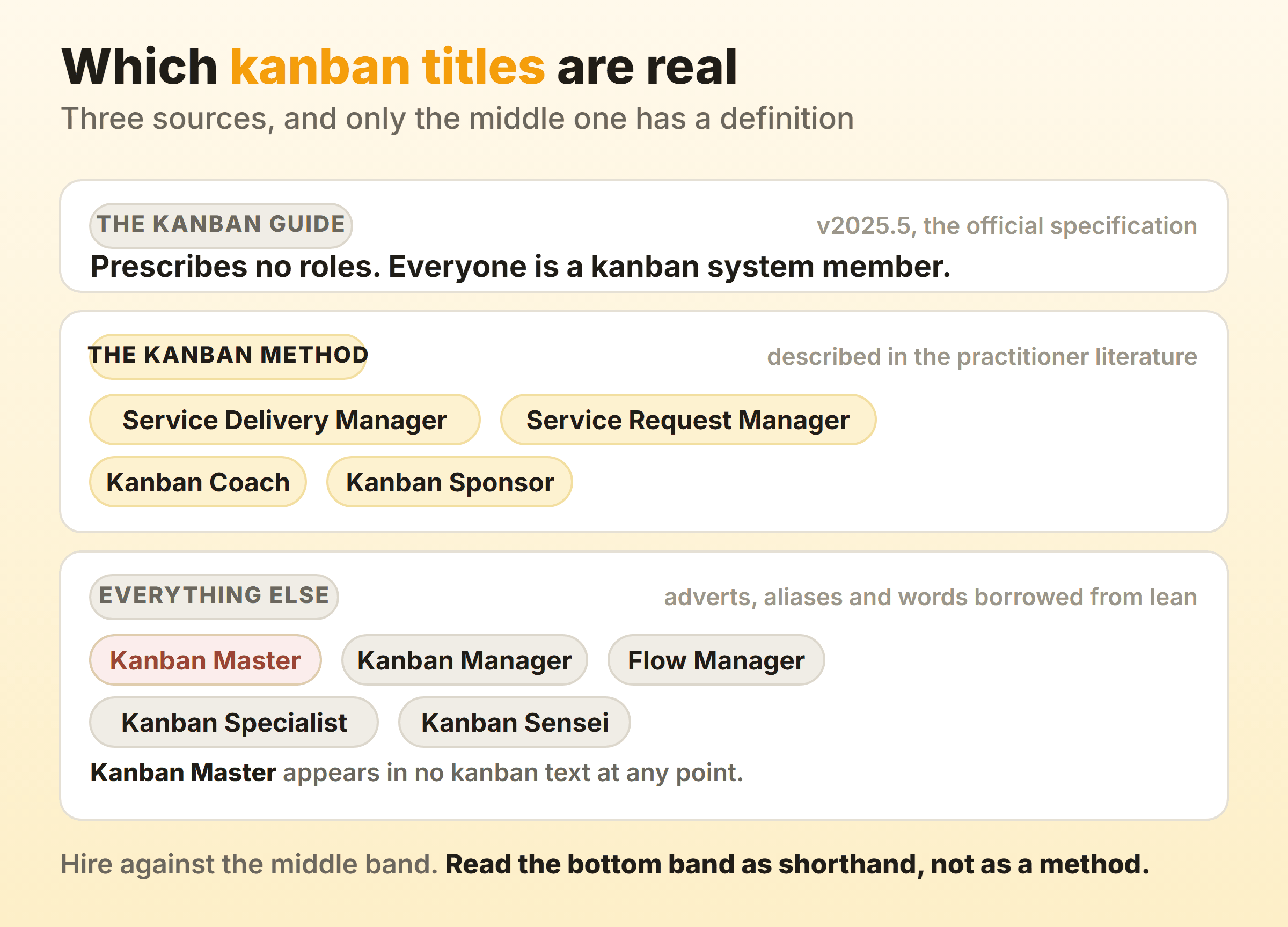 Where each kanban job title comes from: the official guide, the method, or a job advert