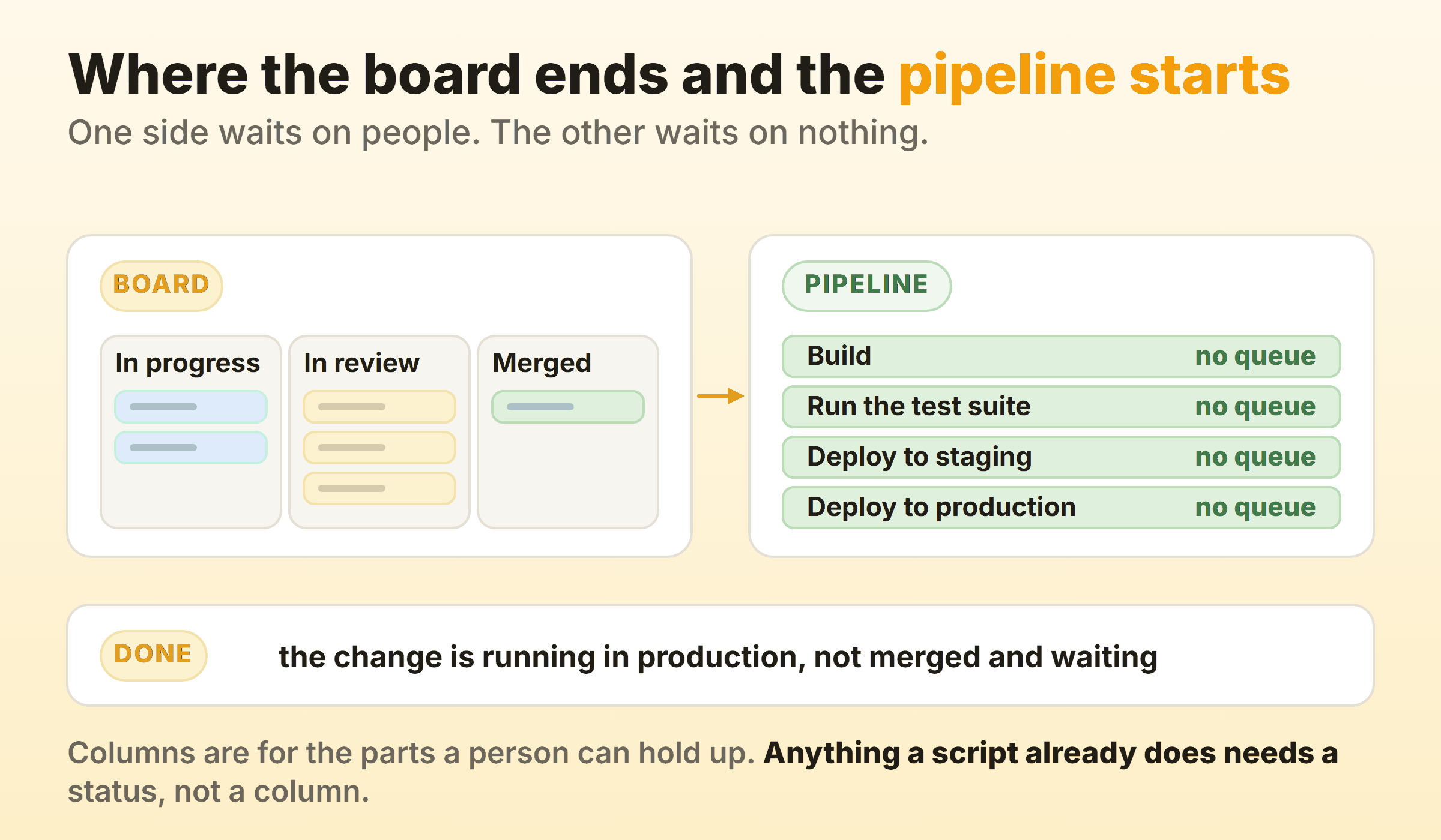 A kanban board covering In progress, In review and Merged, handing off to a pipeline that builds, tests and deploys with no queue