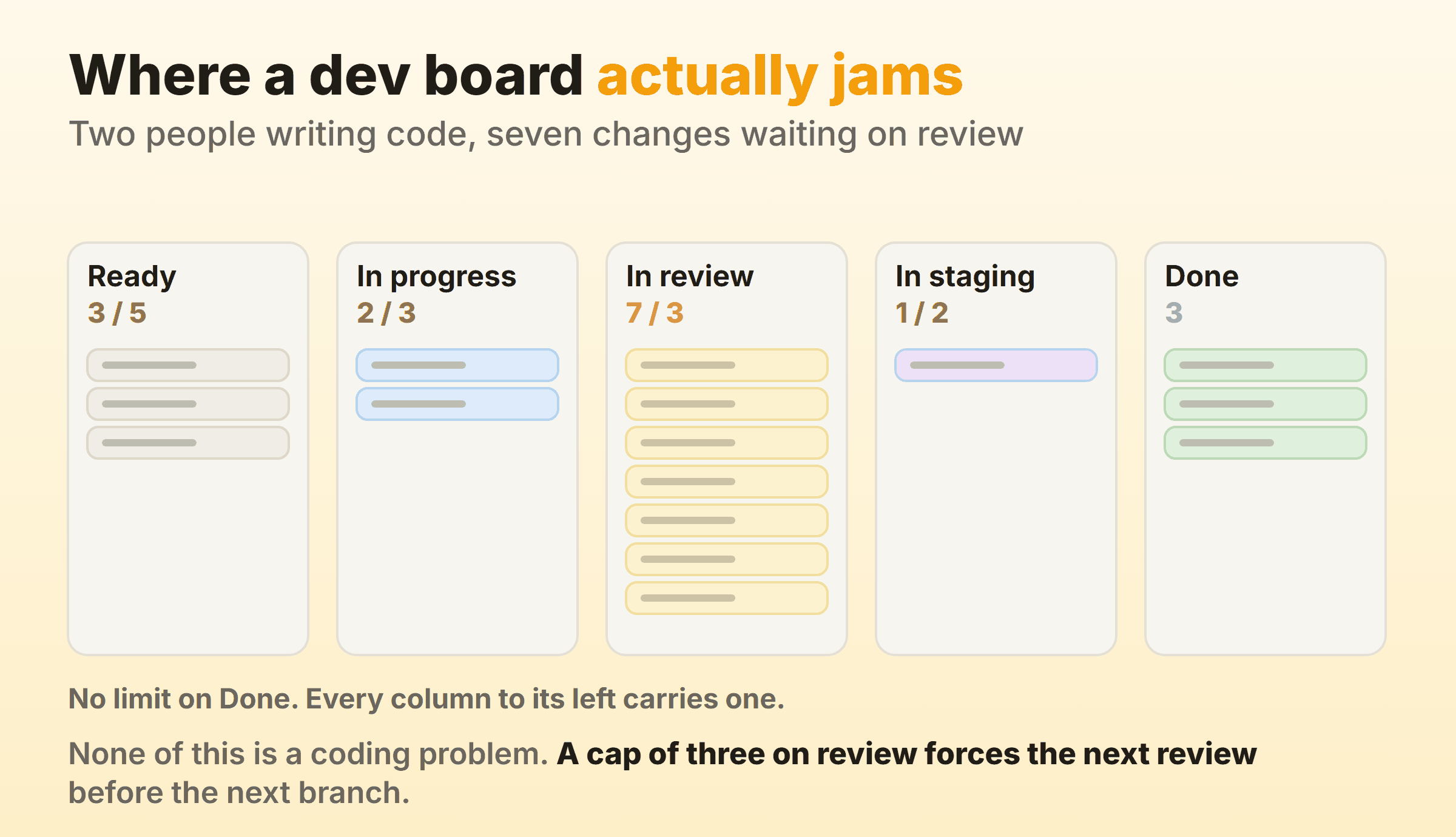 A software kanban board with five columns where the In review column holds seven cards against a limit of three