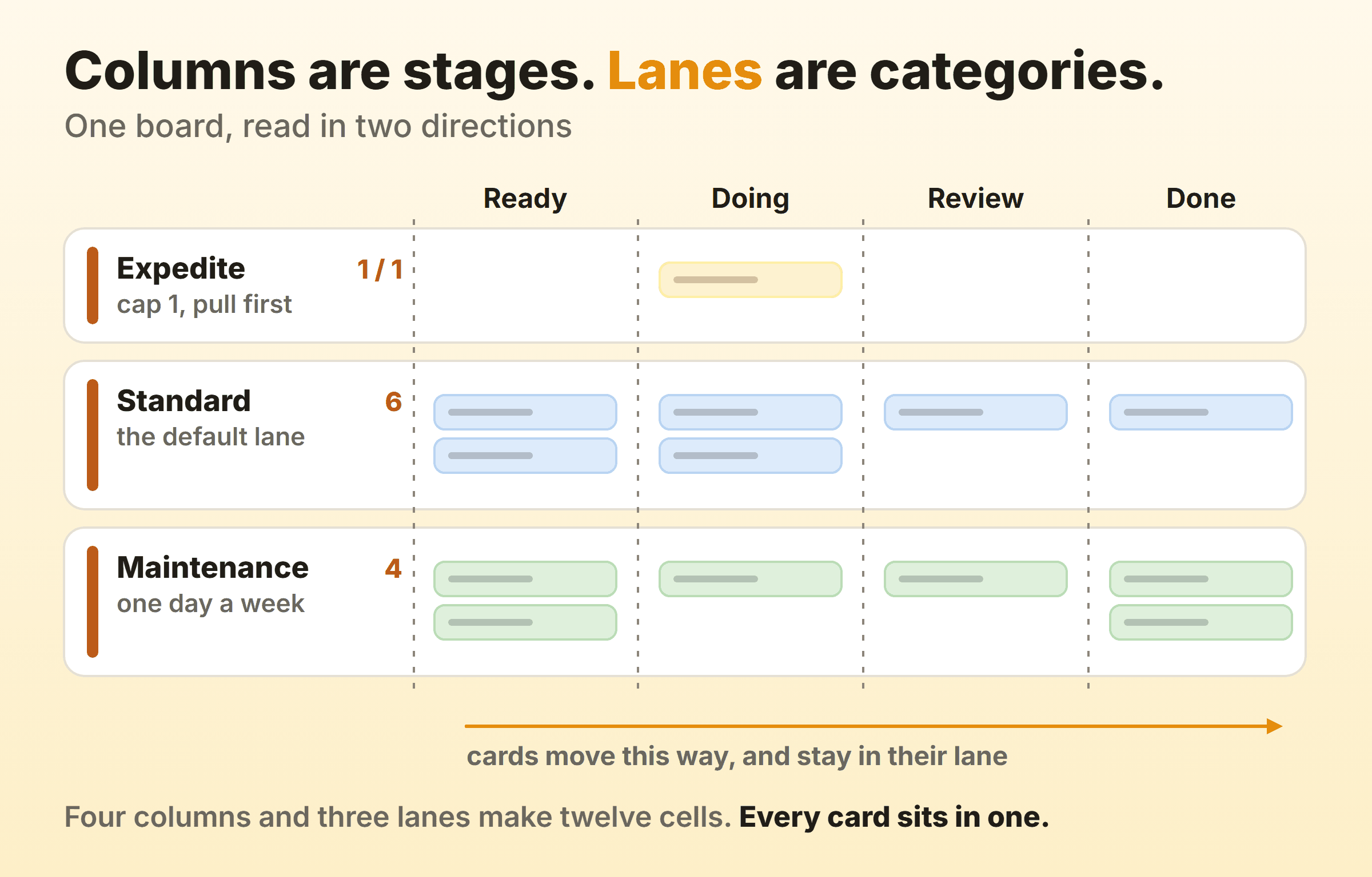 A kanban board split into three horizontal swimlanes crossing the Ready, Doing, Review and Done columns