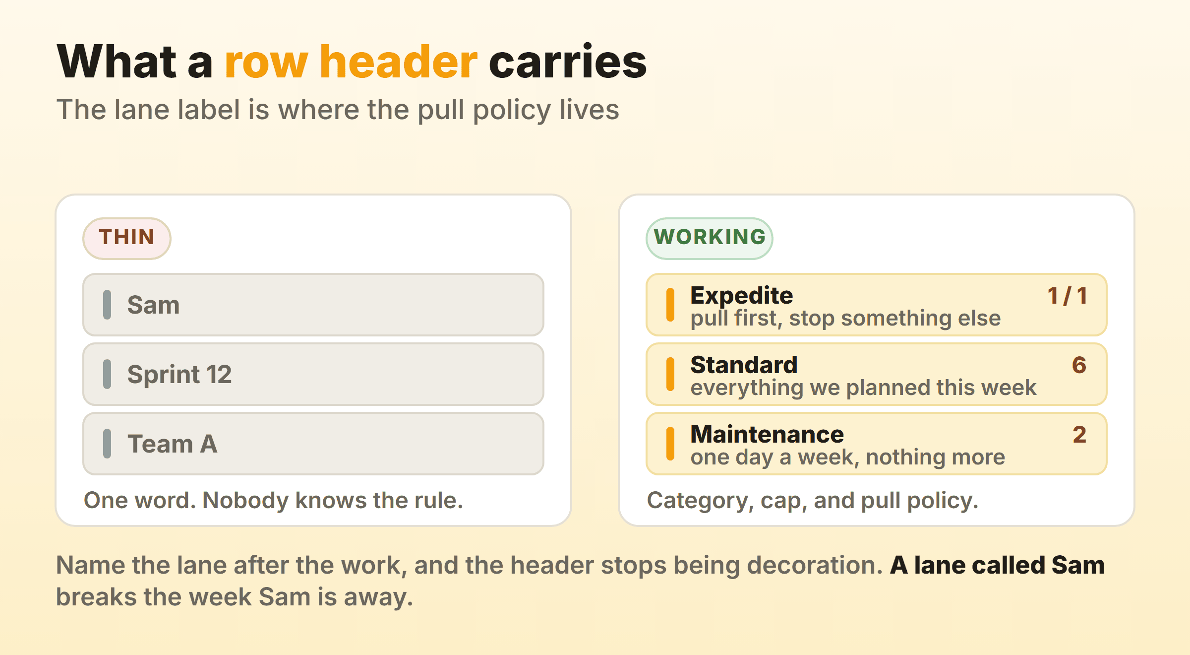 Thin kanban swimlane row headers compared with working ones carrying a category, a cap and a pull policy