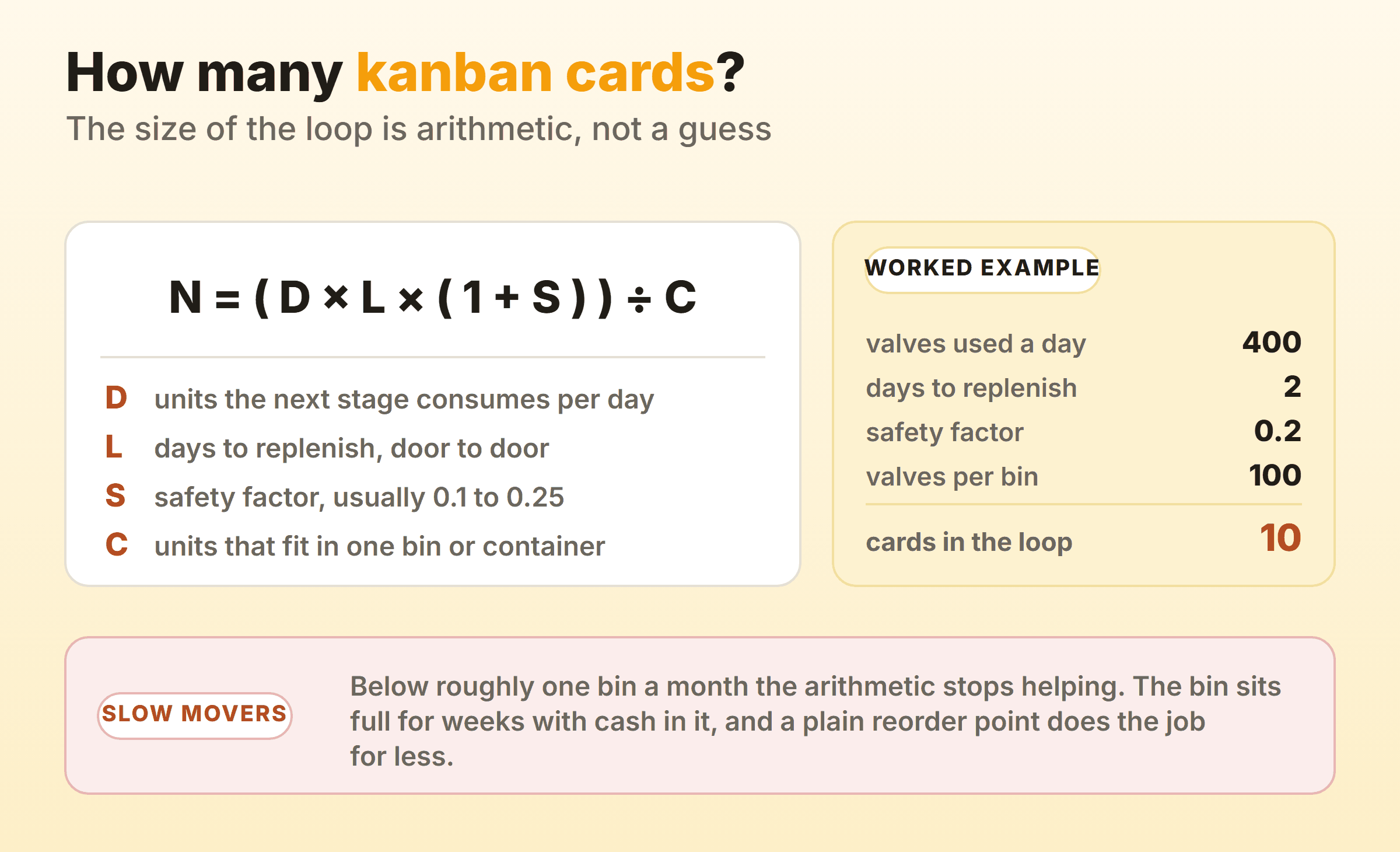 Formula card showing how to calculate the number of kanban cards, with a worked example and a warning about slow moving parts