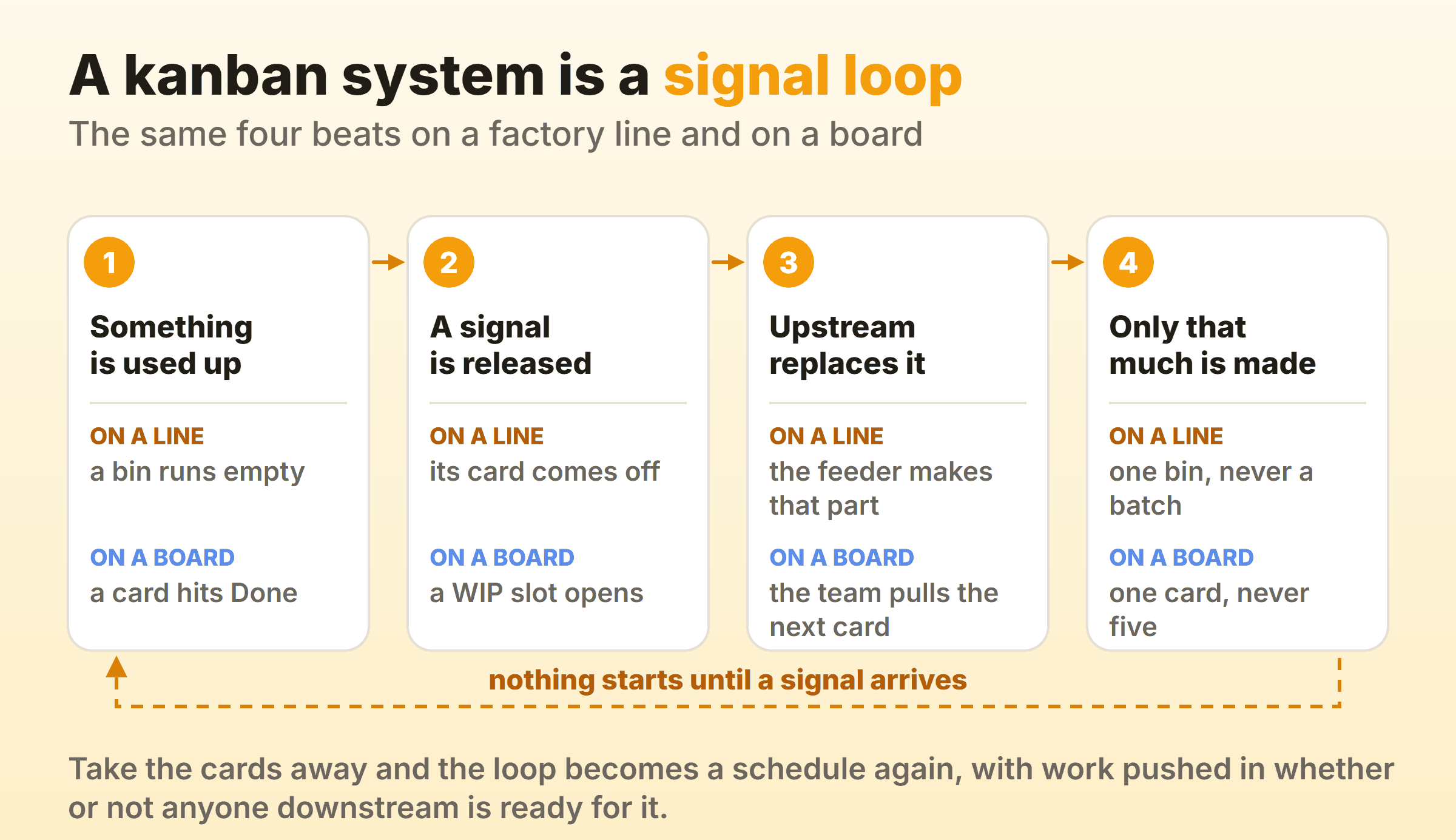 Diagram of how a kanban system works: four repeating beats shown for a production line and for a software board