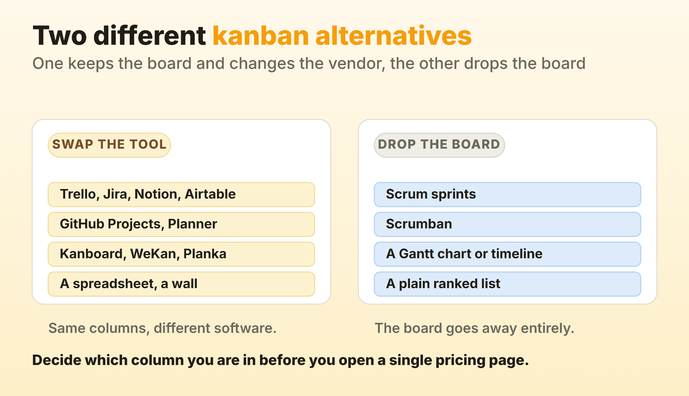 Kanban alternatives split into swapping the tool, where columns and cards stay and only the software changes, and dropping the board, where the method changes to sprints, scrumban, a Gantt chart or a ranked list