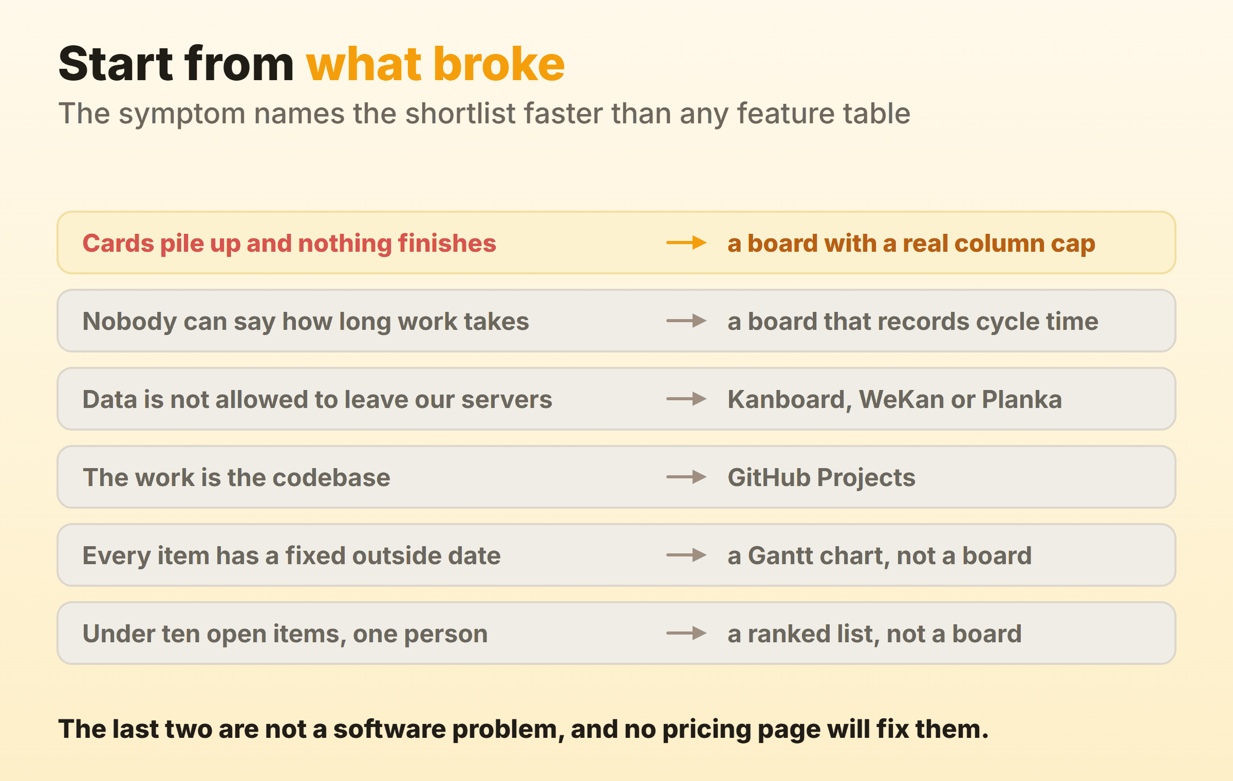 Six symptoms mapped to a starting point, from a board with a real column cap through to a ranked list for under ten open items, where the last two symptoms are answered by dropping the board rather than changing software