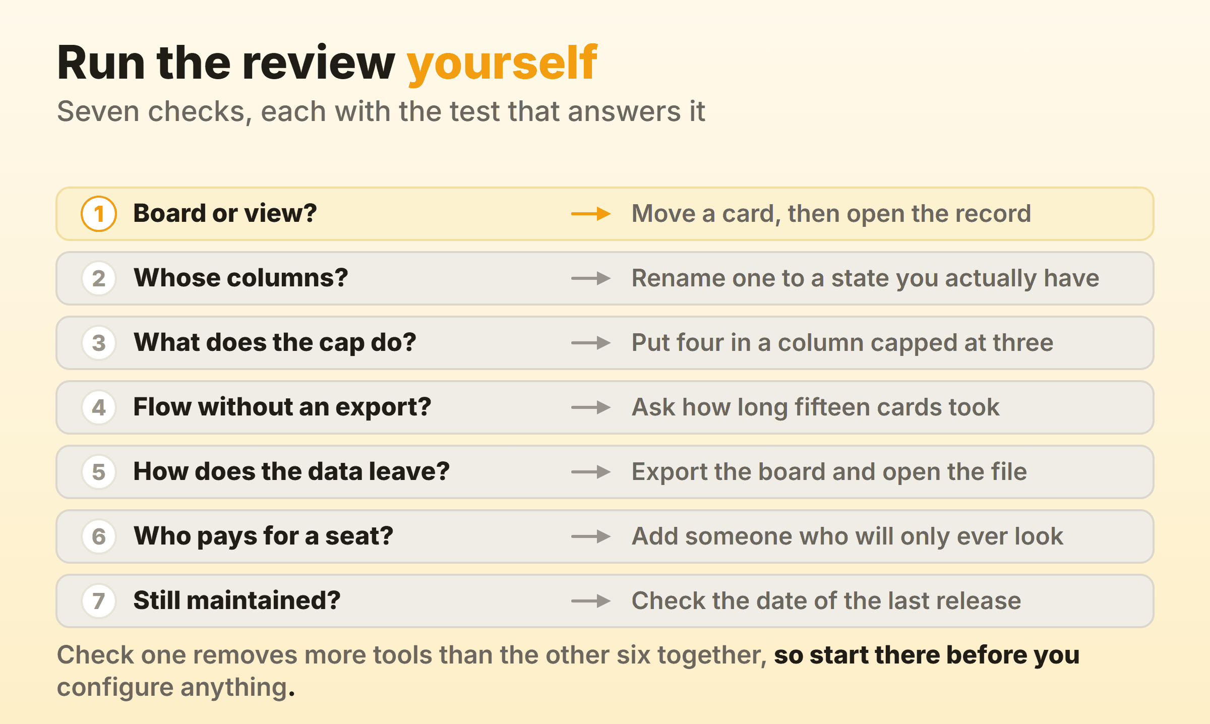 Seven checks to run yourself, each paired with the test that answers it: move a card and watch what changed, rename a column, put four items in a column capped at three, ask how long fifteen cards took, export the board, add a read-only stakeholder, and check the date of the last release