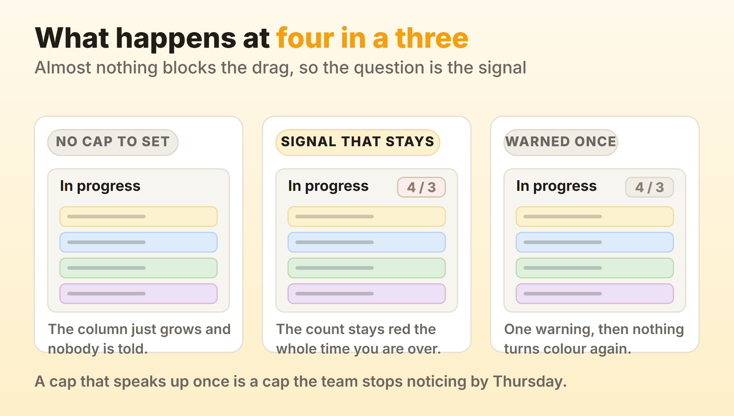 Three ways a tool responds when a fourth card lands in a column capped at three: no cap available, a count badge that turns red and stays red, or a single warning that never returns
