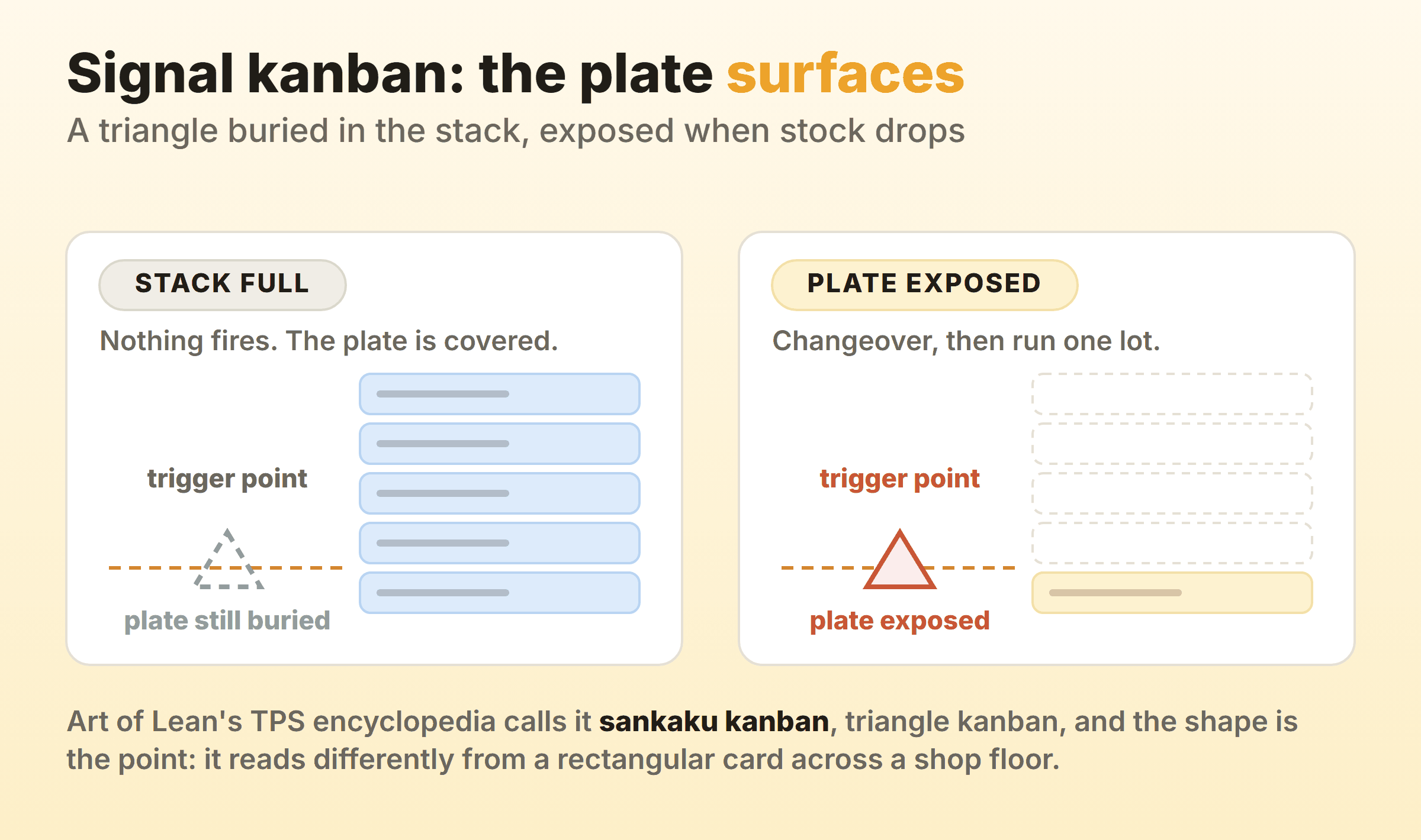 A signal kanban buried in a stack of containers stays covered while stock is high, and once consumption exposes the triangular plate the batch process changes over and runs one replenishment lot