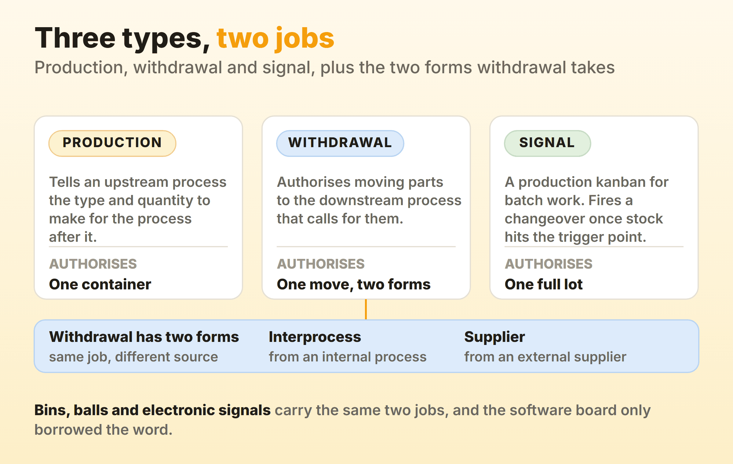 The three types of kanban set side by side, showing that a production kanban authorises making one container, a withdrawal kanban authorises one move in either an interprocess or a supplier form, and a signal kanban authorises a full batch