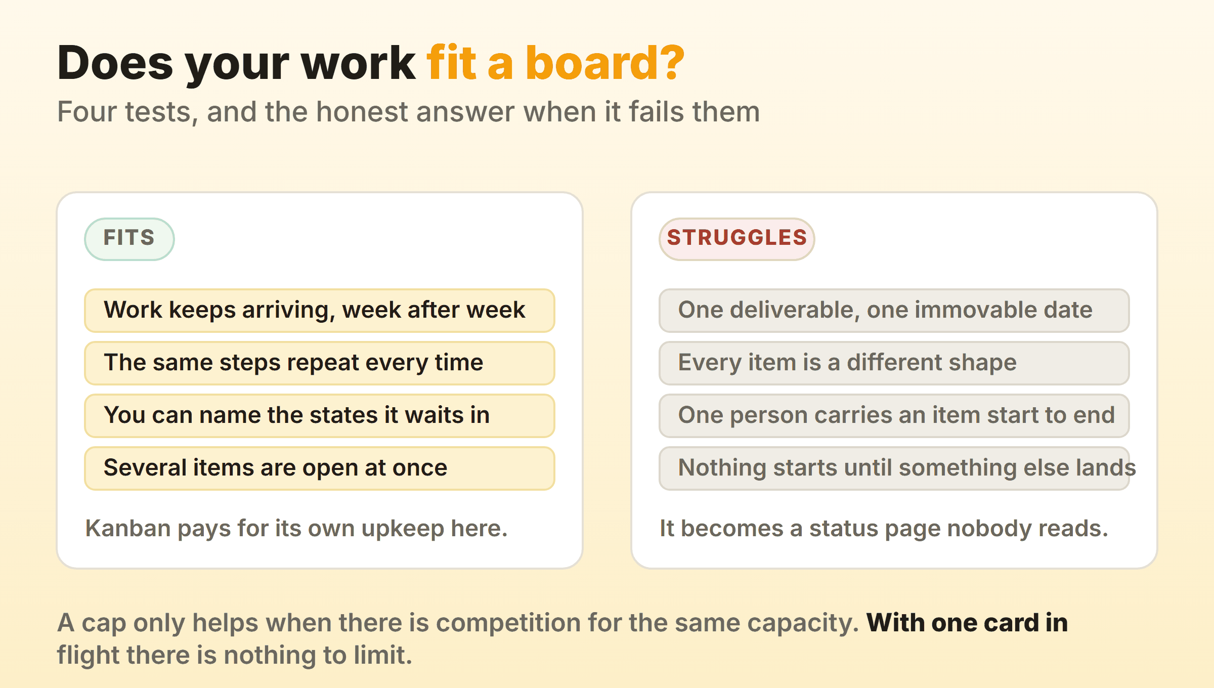 A four-part fit test showing that kanban suits continuous repeating work with nameable states and several items in flight, and struggles with single deliverables, one-off steps, solo ownership and heavy dependencies
