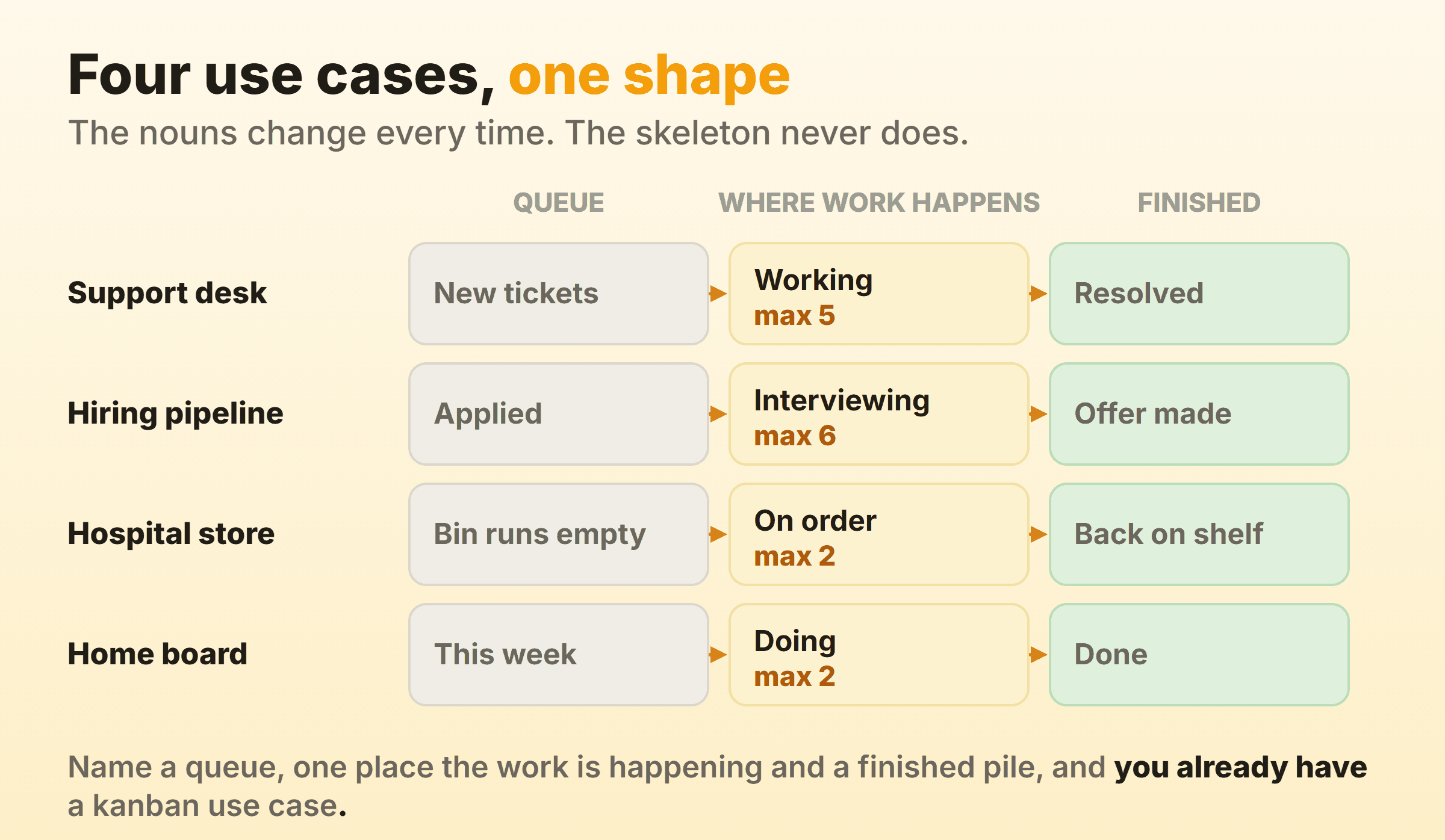 Four kanban use cases, a support desk, a hiring pipeline, a hospital supply store and a home board, all built from a queue, one capped column and a finished pile