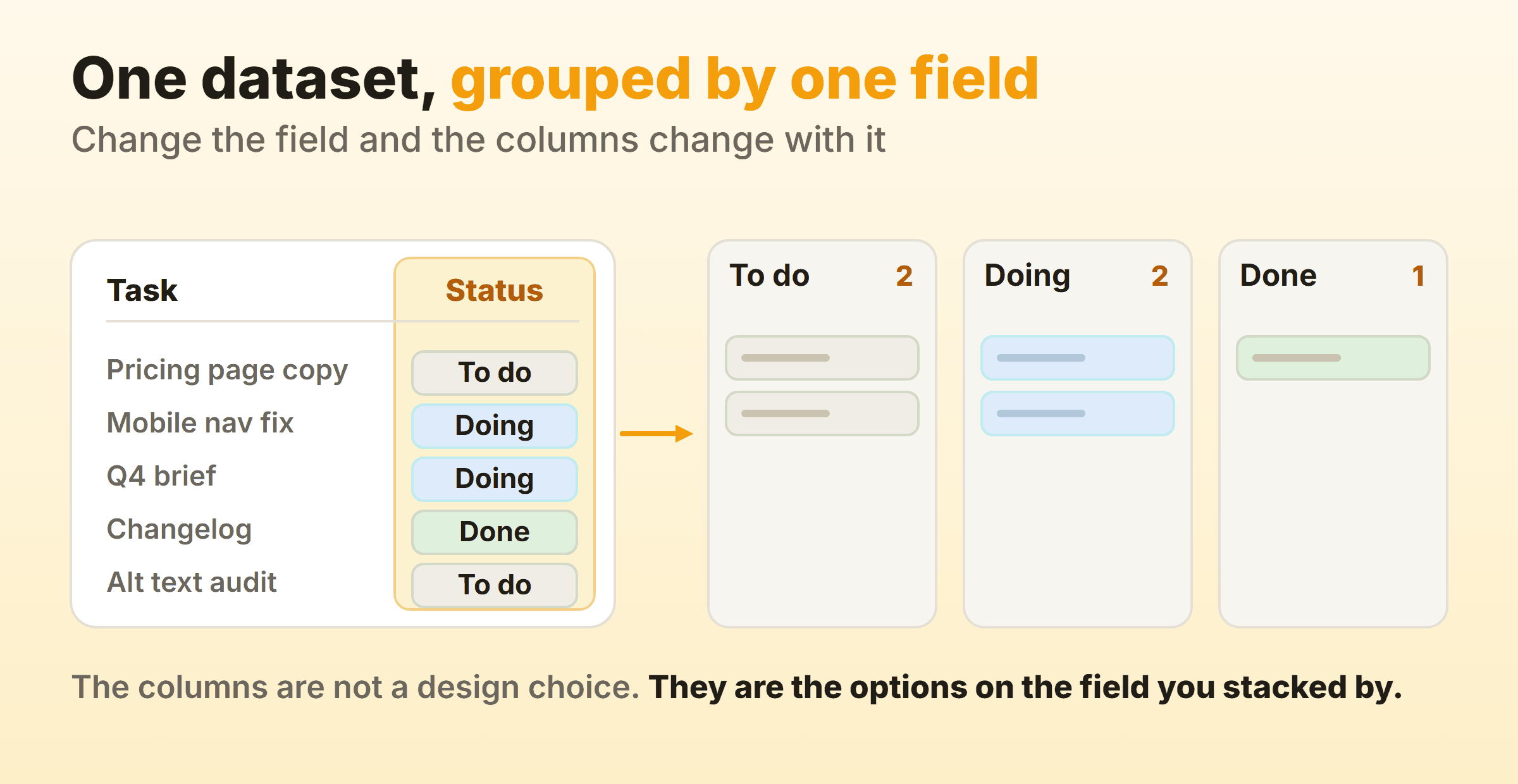 One dataset shown as a list with a status field and again as a kanban view, where each status option has become a column
