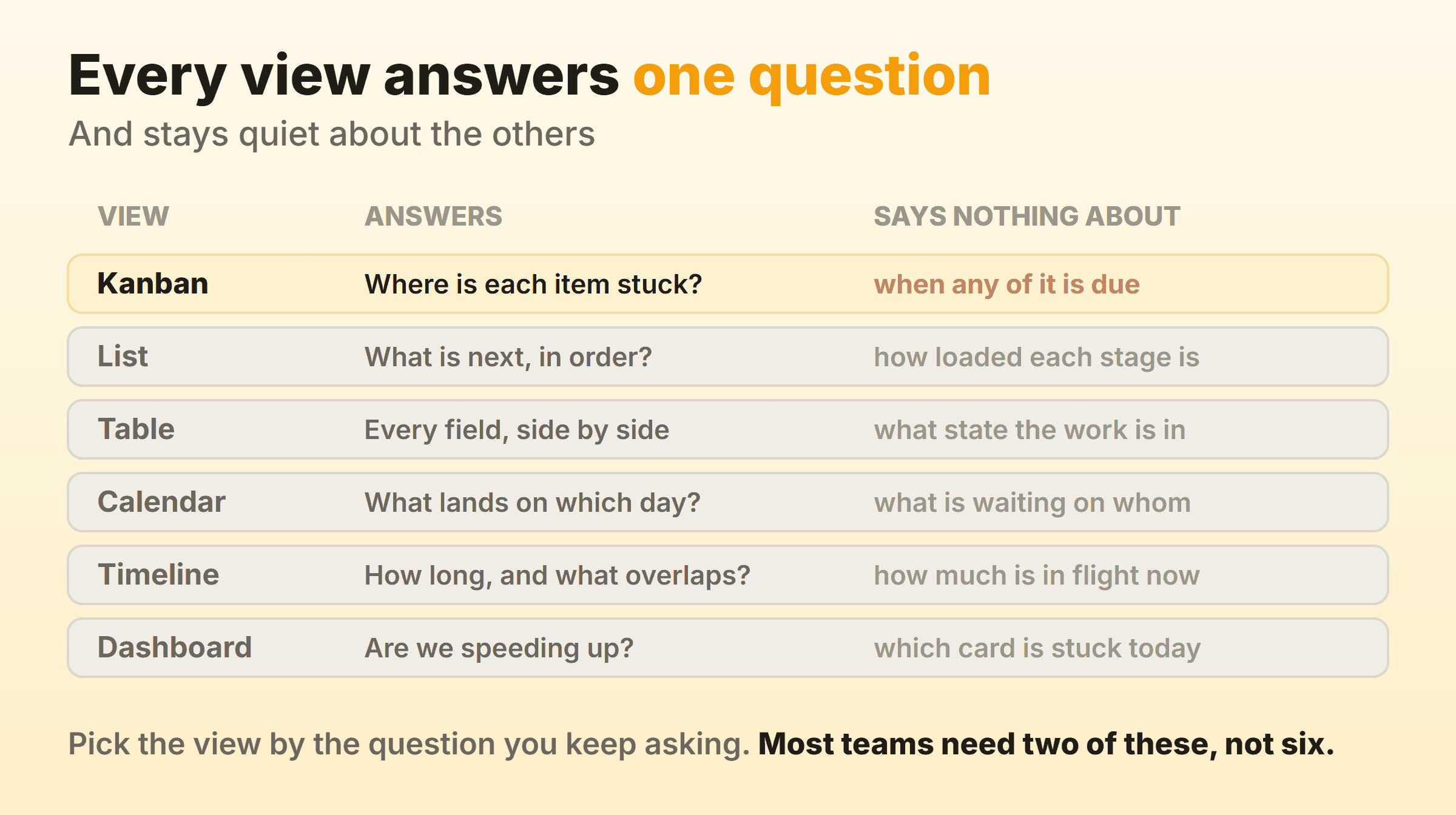 Six views compared, each with the question it answers well and the question it cannot answer