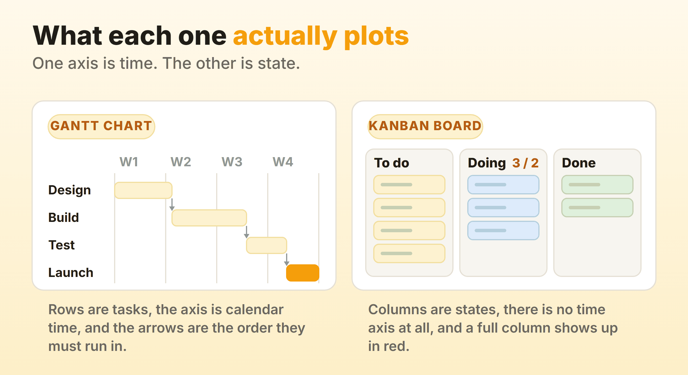 A Gantt chart plots tasks against calendar time with dependency arrows, while a kanban board plots the same work against workflow state with a red count on the full column