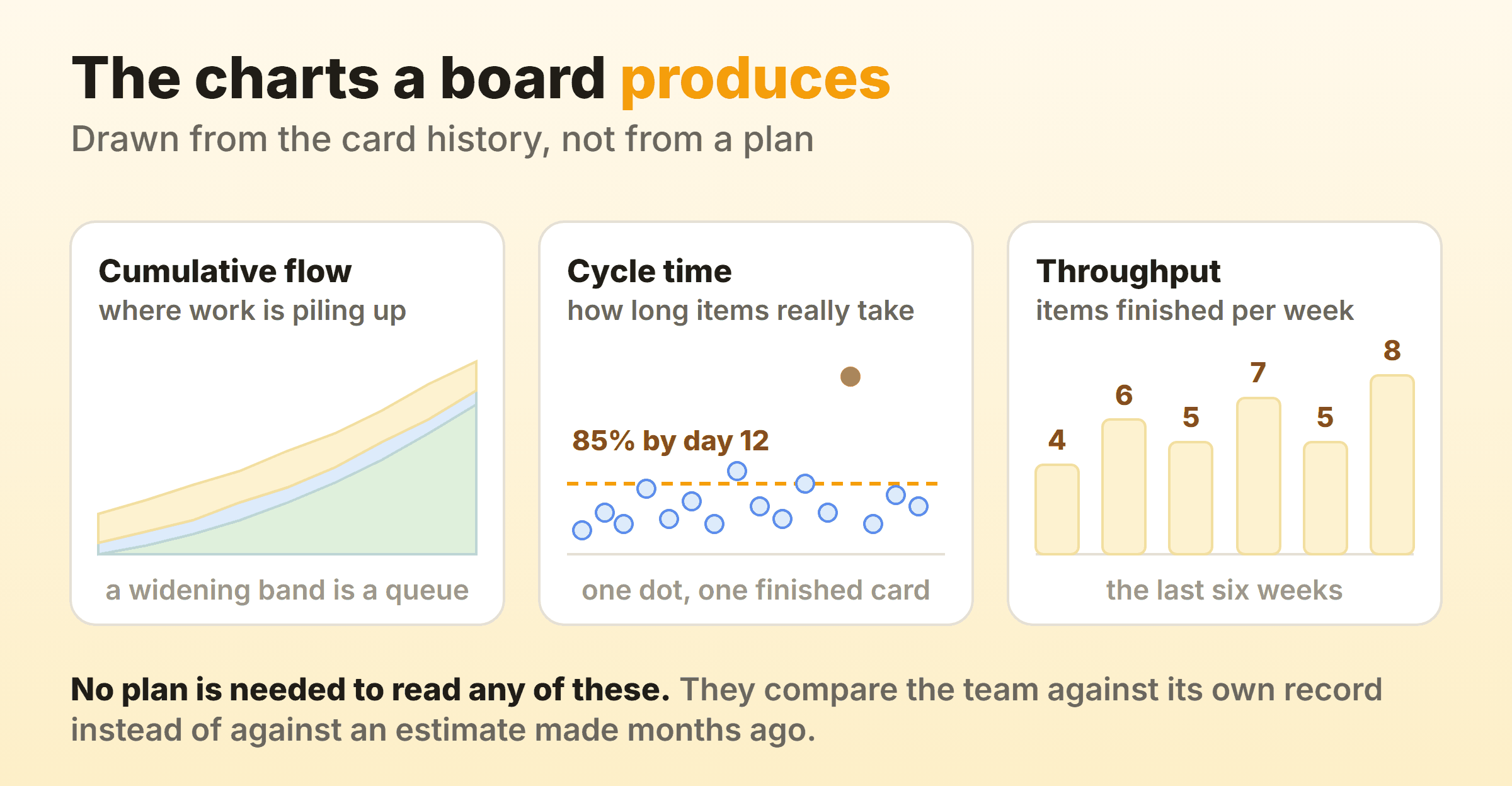 Cumulative flow, cycle time and throughput charts drawn from a kanban board's own card history