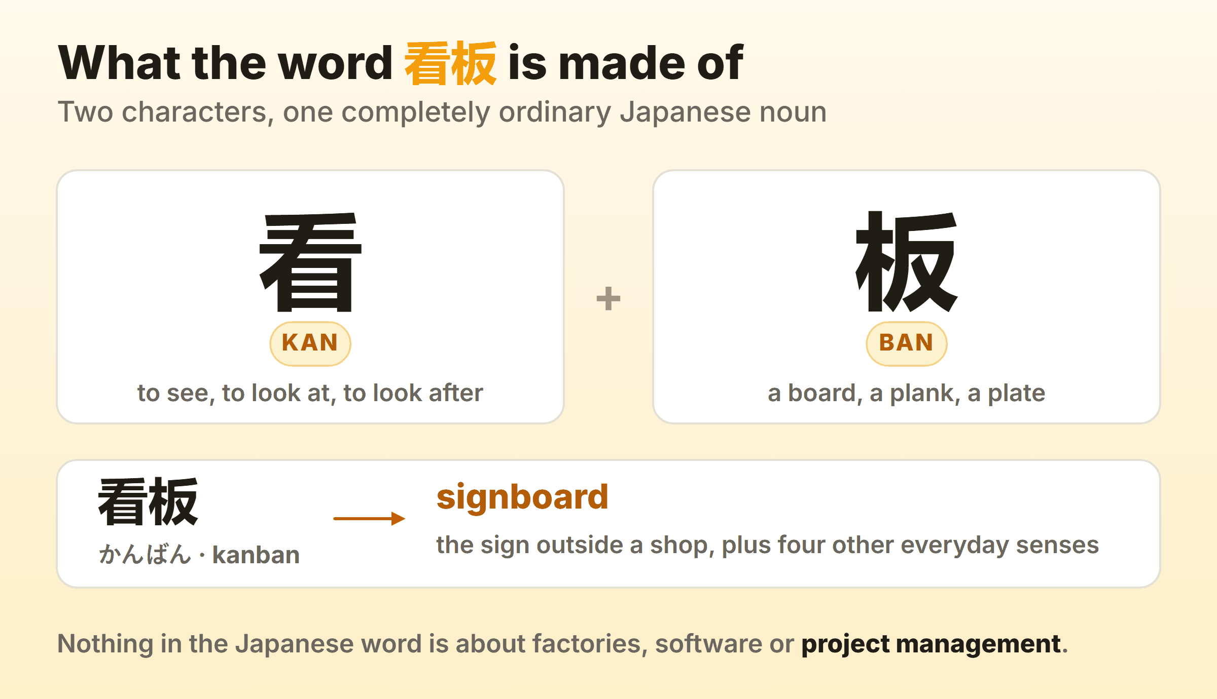 The Japanese word kanban broken into its two characters, 看 meaning to look at and 板 meaning a board