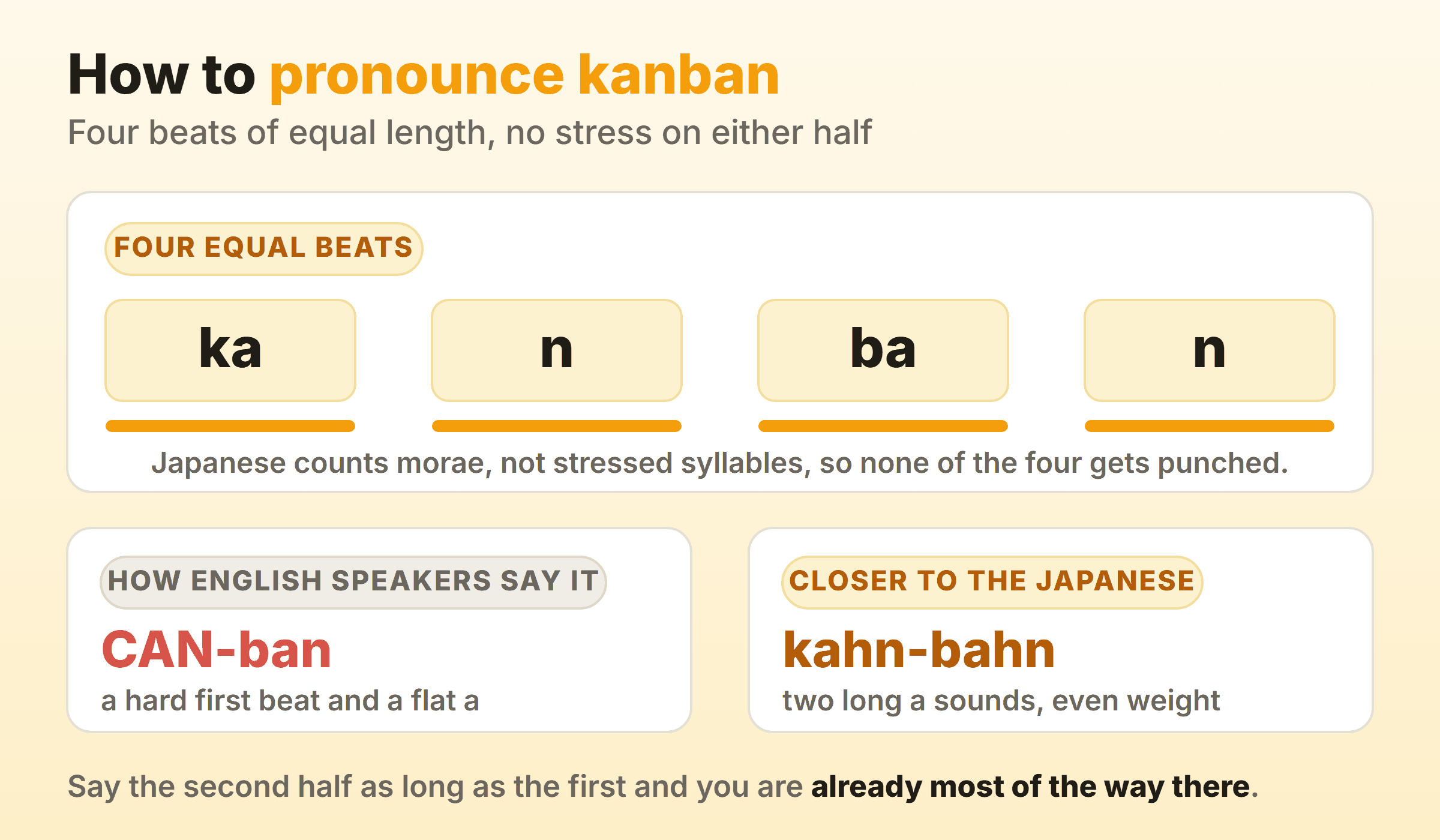 The four beats of kanban shown as equal blocks, with the English CAN-ban stress pattern marked as the common mistake