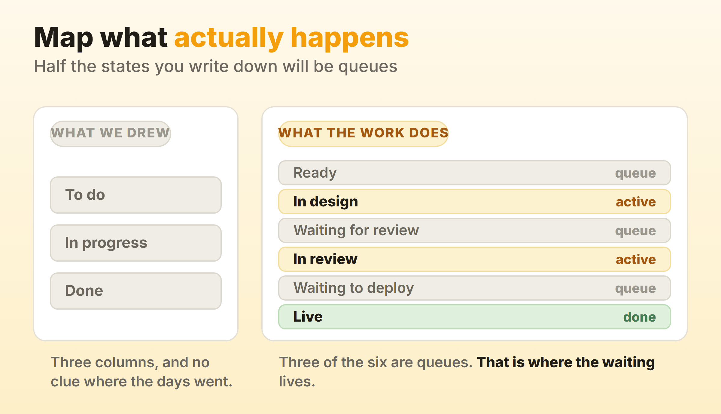 A three-column board hides the queues, while mapping the real states shows three of six are waiting
