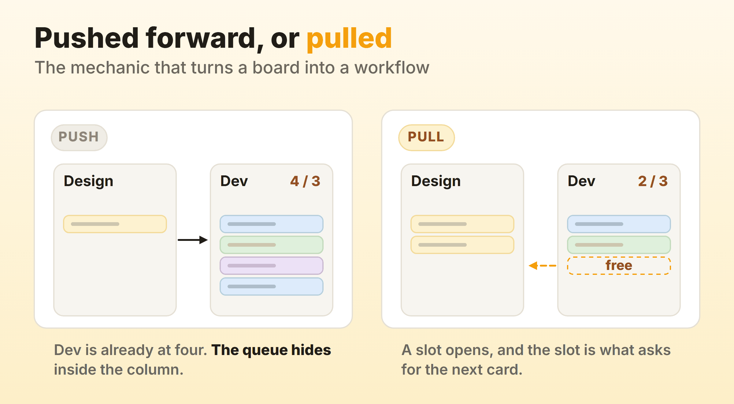 Push hands work to a column that is already full, while pull lets the free slot ask for the next card