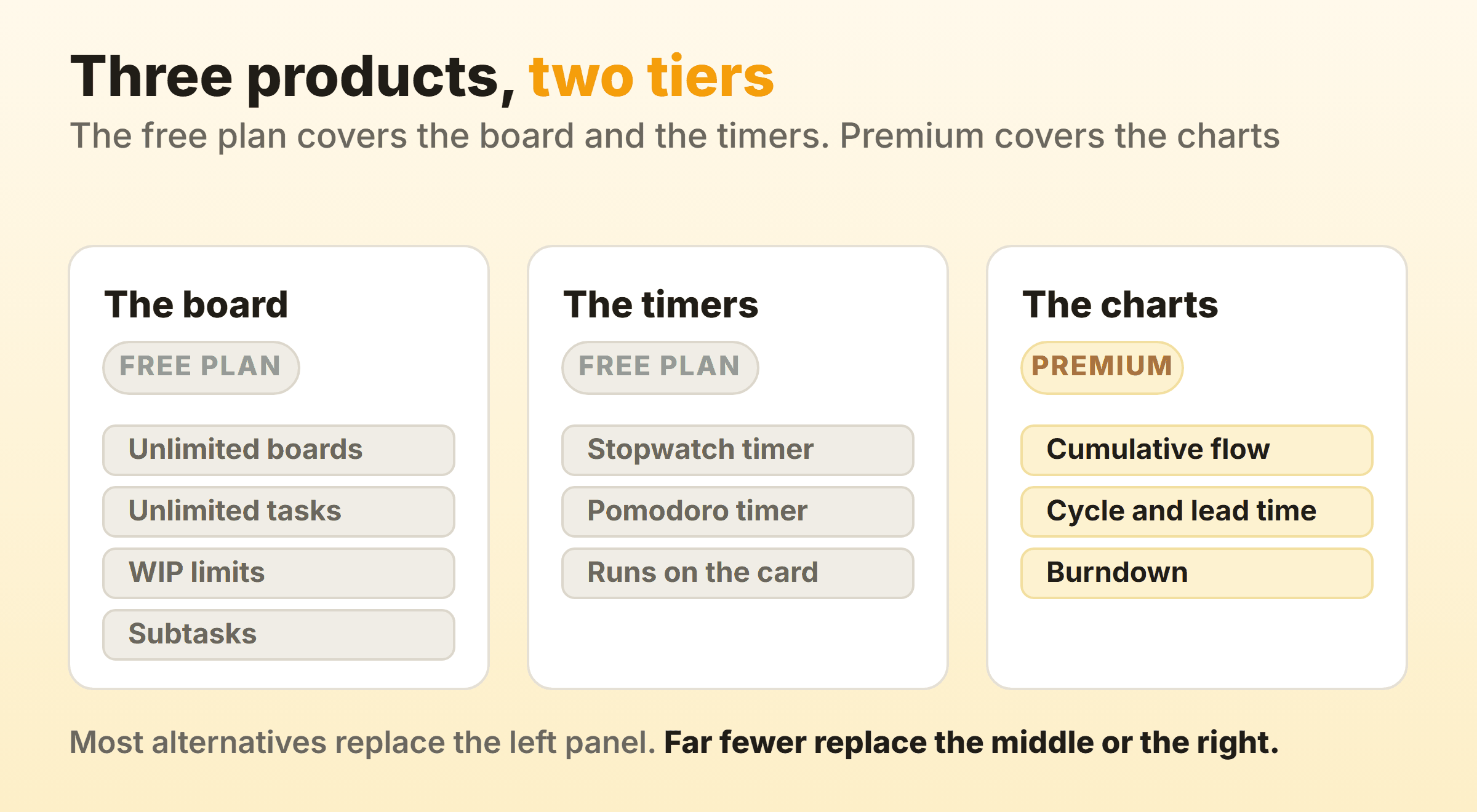 KanbanFlow's free plan covers the board with WIP limits and subtasks and both timers, while Premium covers the cumulative flow, cycle and lead time and burndown charts