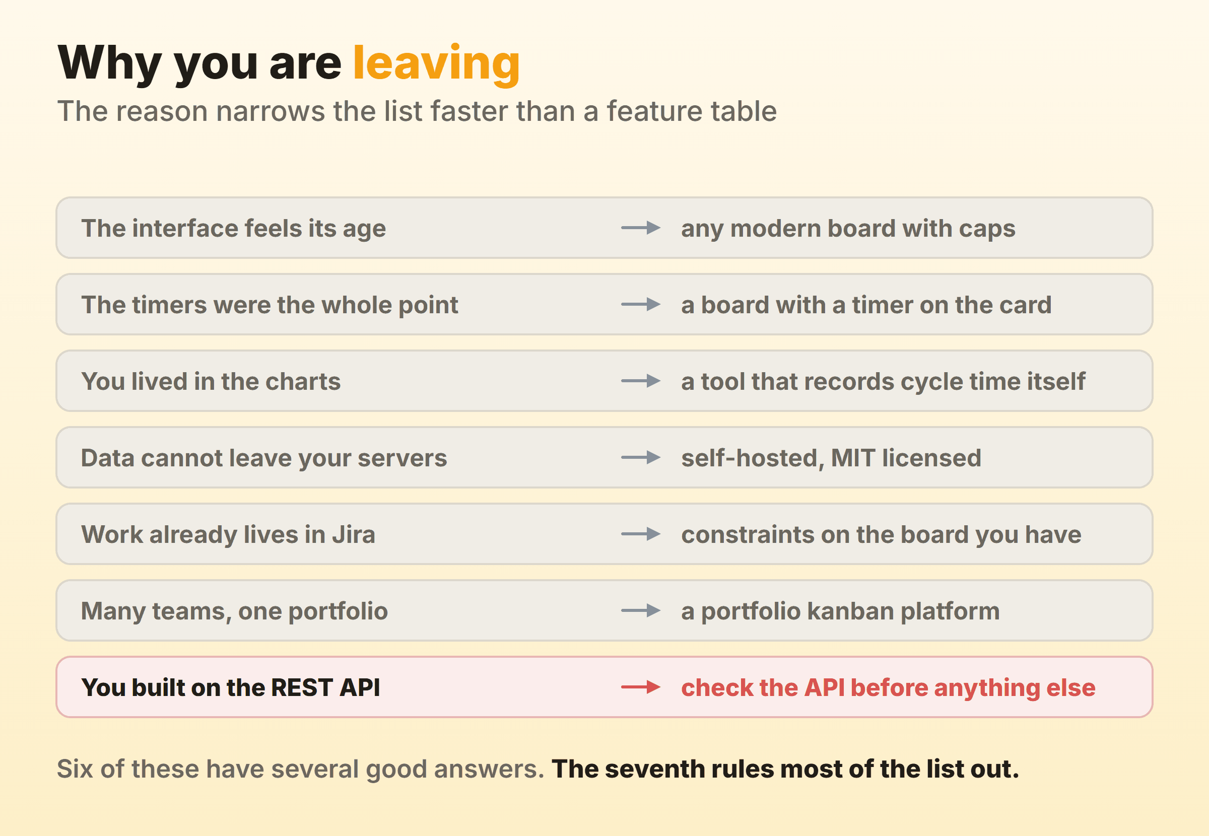 Seven reasons for leaving KanbanFlow mapped to where to look, with the REST API row flagged as the one that rules most options out