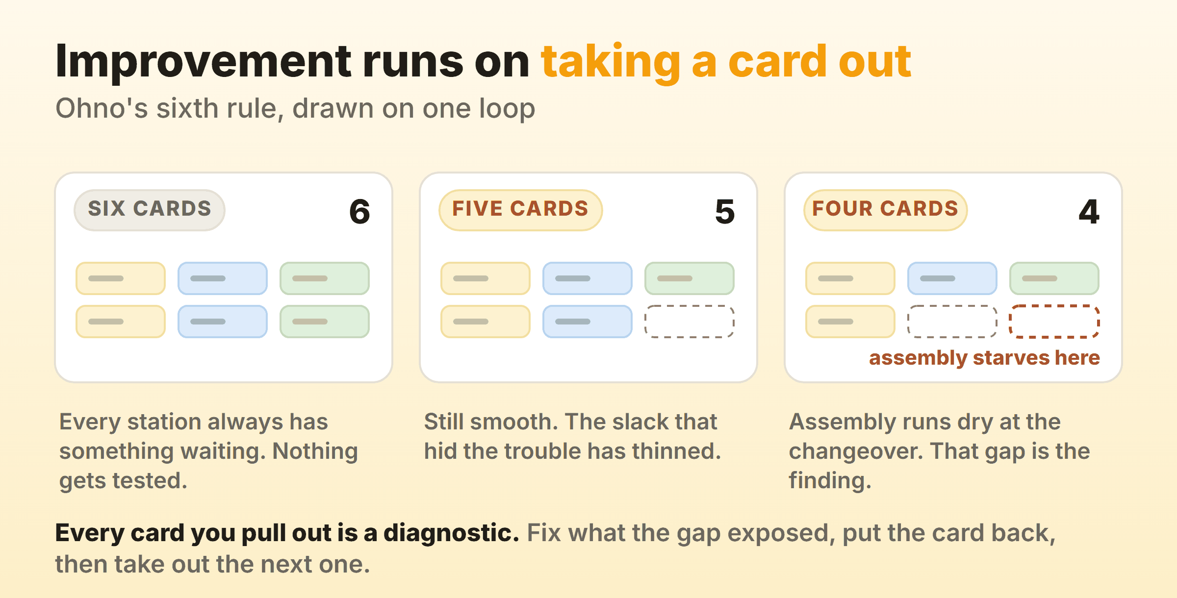 The same kanban loop run with six, five and four cards, where the lower card count leaves assembly waiting during a changeover and reveals the hidden problem