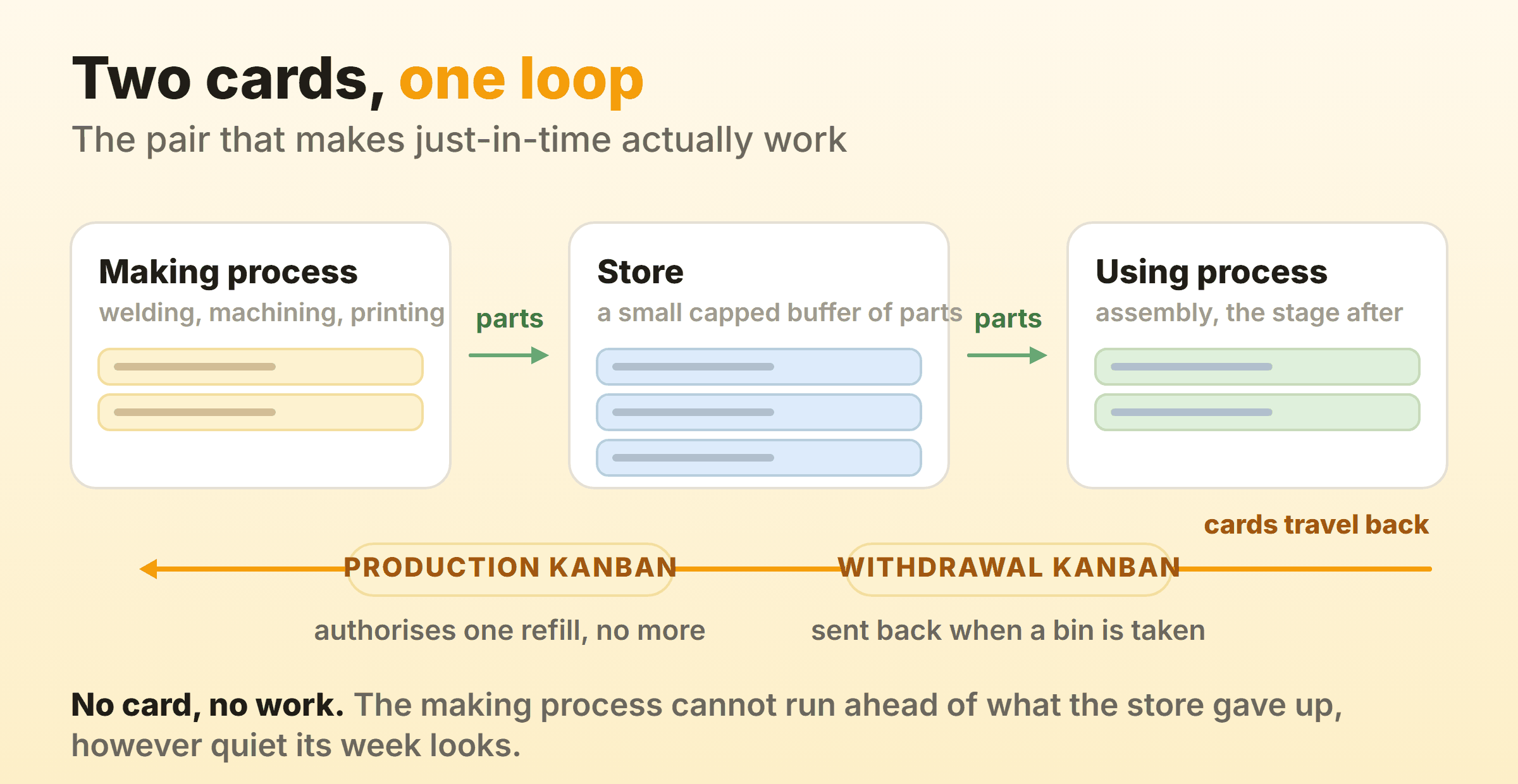 Two lean processes with a store between them, parts moving forward while a withdrawal kanban and a production kanban travel back to authorise each replacement